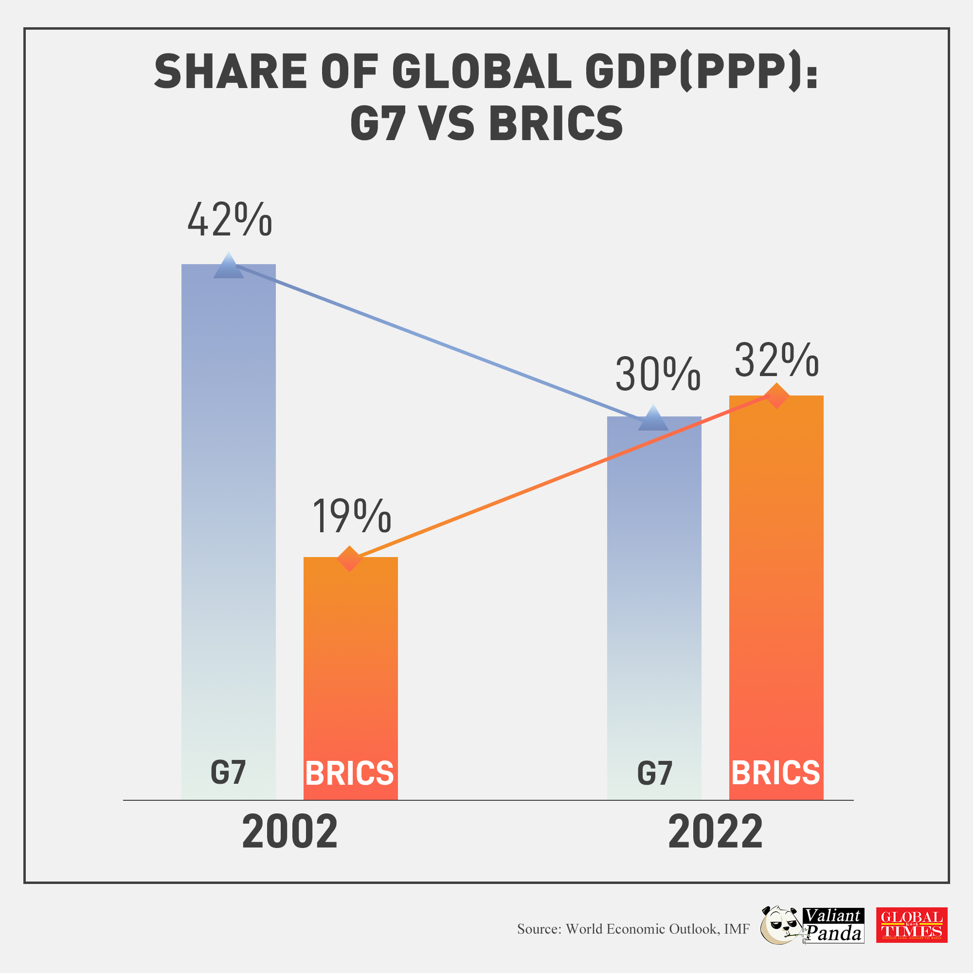 Contribution to global economic growth: G7 vs BRICS. Graphic:GT