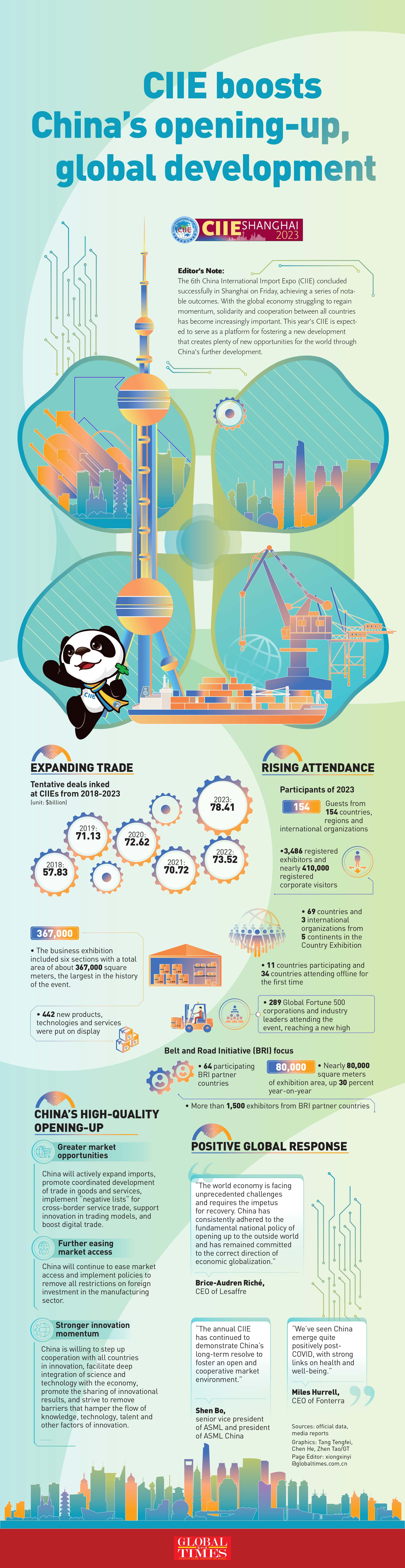 China's High-quality opening-up offers new opportunities Infographic:GT