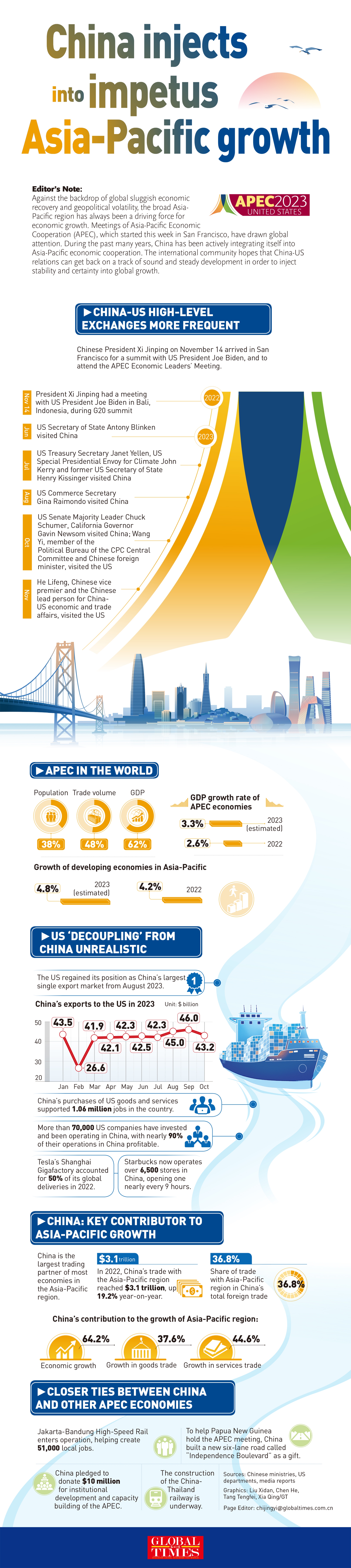 China injects impetus into Asia-Pacific growth Infographic: GT