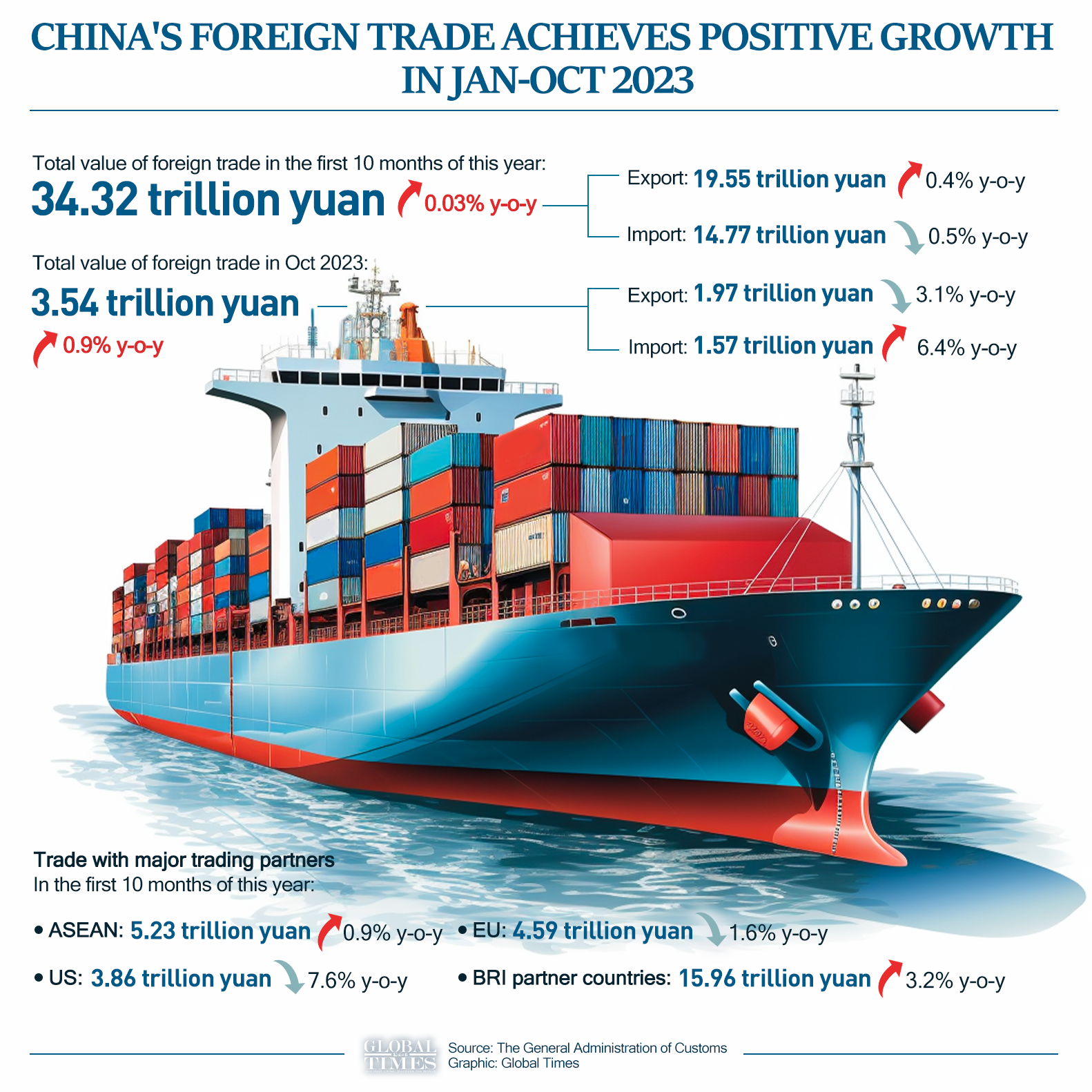 China's foreign trade achieves positive growth in Jan-Oct 2023. Graphic: GT