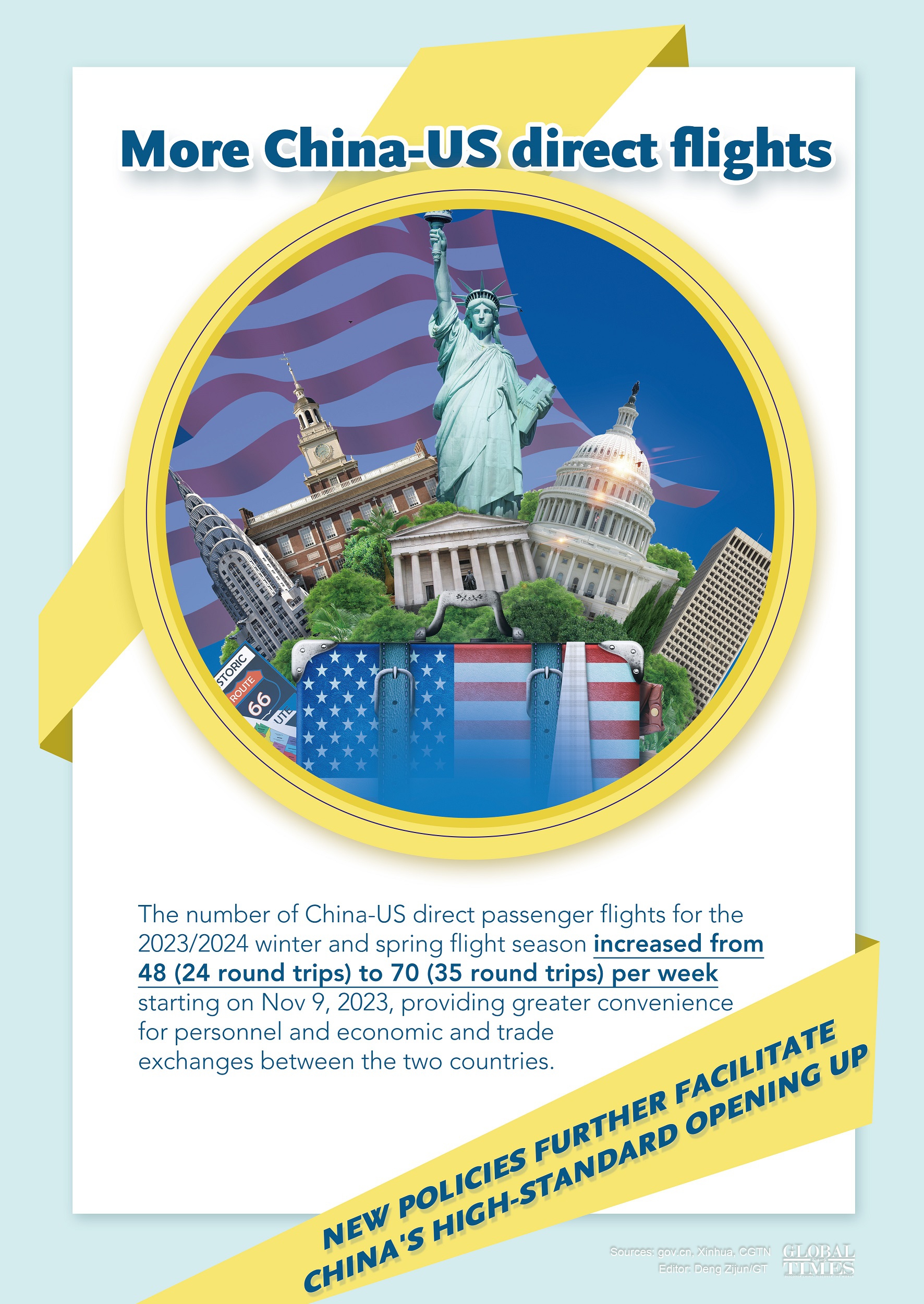 New policies further facilitate China's high-standard opening up Graphic: Deng Zijun/GT