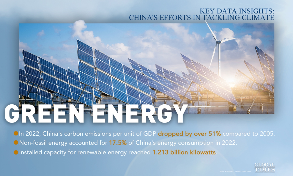 Key data insights: China's efforts in tackling climate change. Graphic: GT