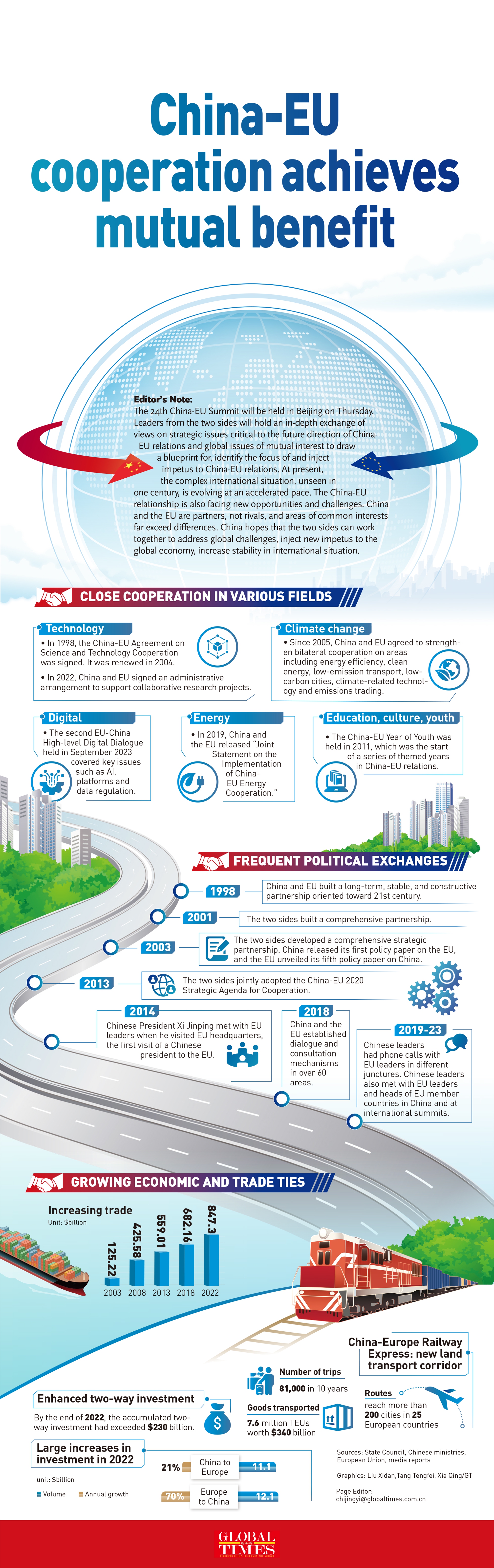 China-EU cooperation achieves mutual benefit Infographic: GT