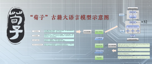 Illustration of the Xunzi artificial intelligence large language model Photo:njau.edu.cn