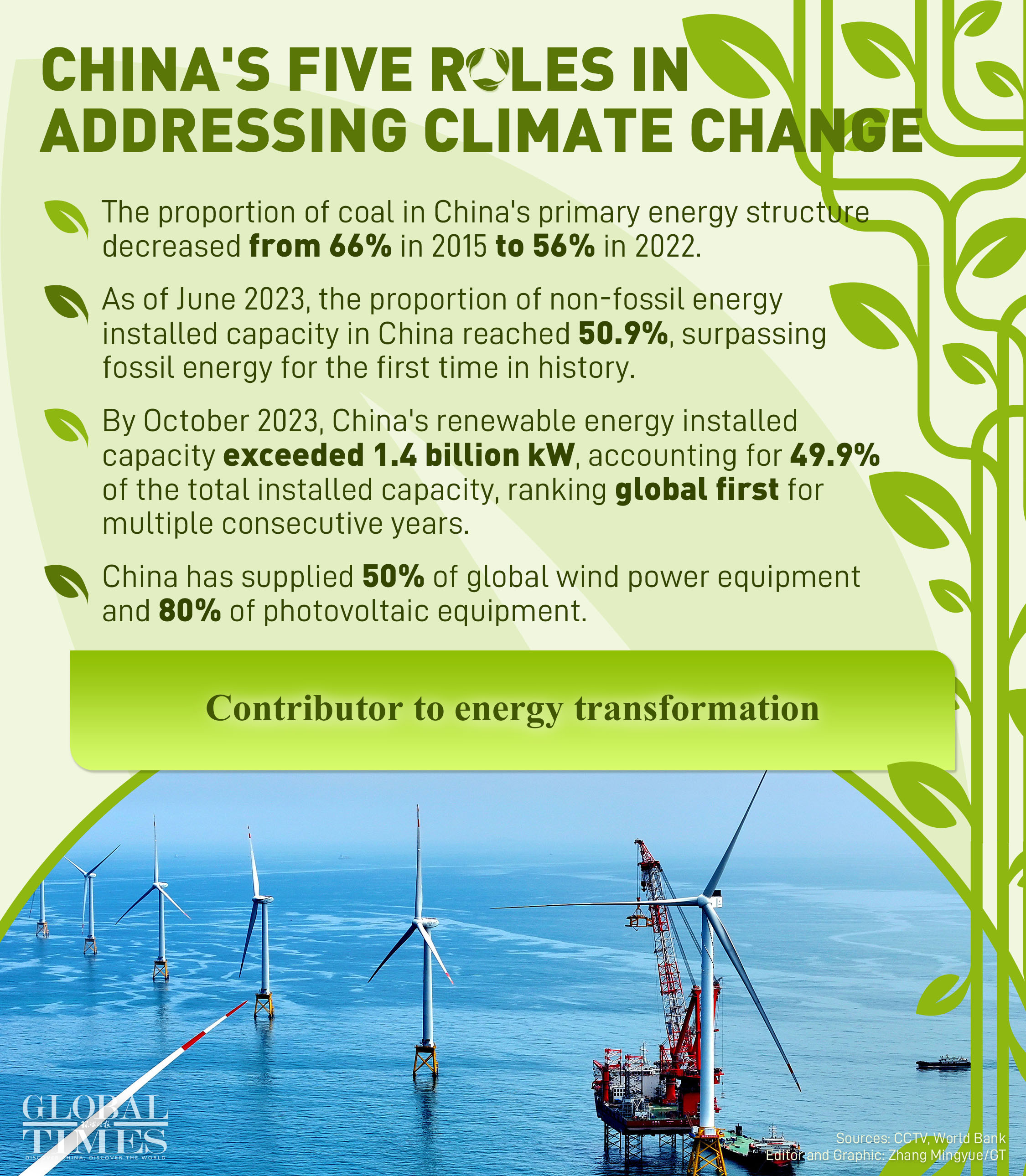 Graphic: Zhang Mingyue/GT