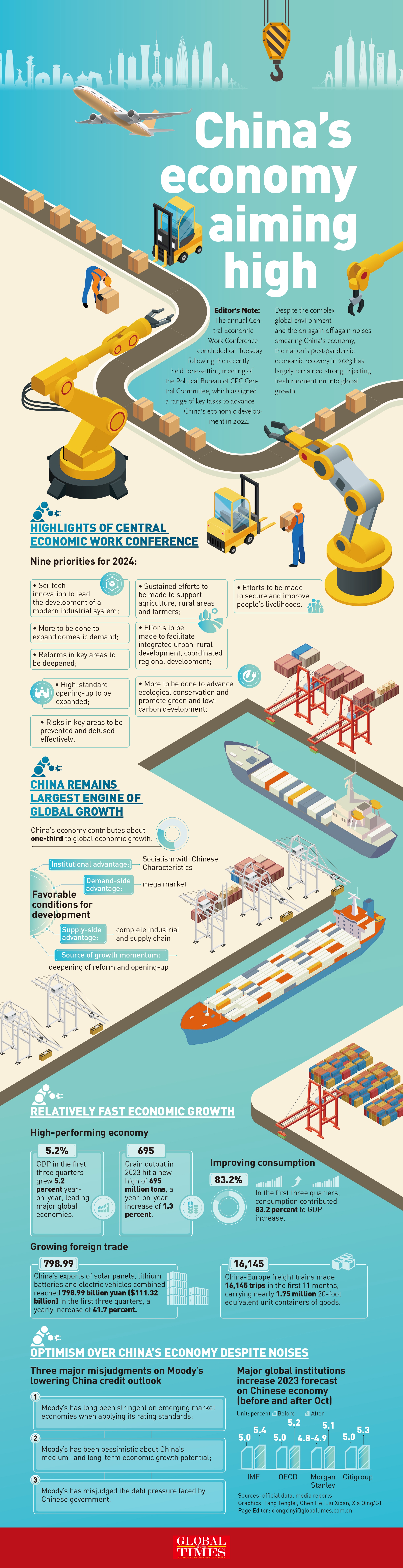 China's strong economic vitality in 2023 sets basis for a takeoff in 2004 and injects fresh momentum into future global growth Infographic:GT