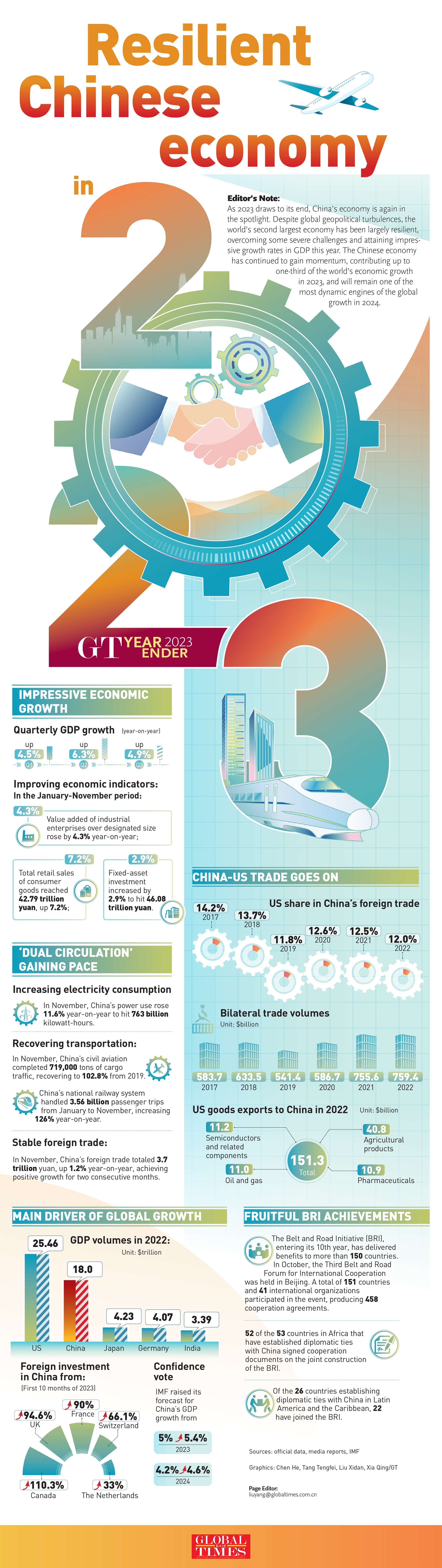 Infographic: China's economy remains resilient in 2023, a dynamic engine of global growth
