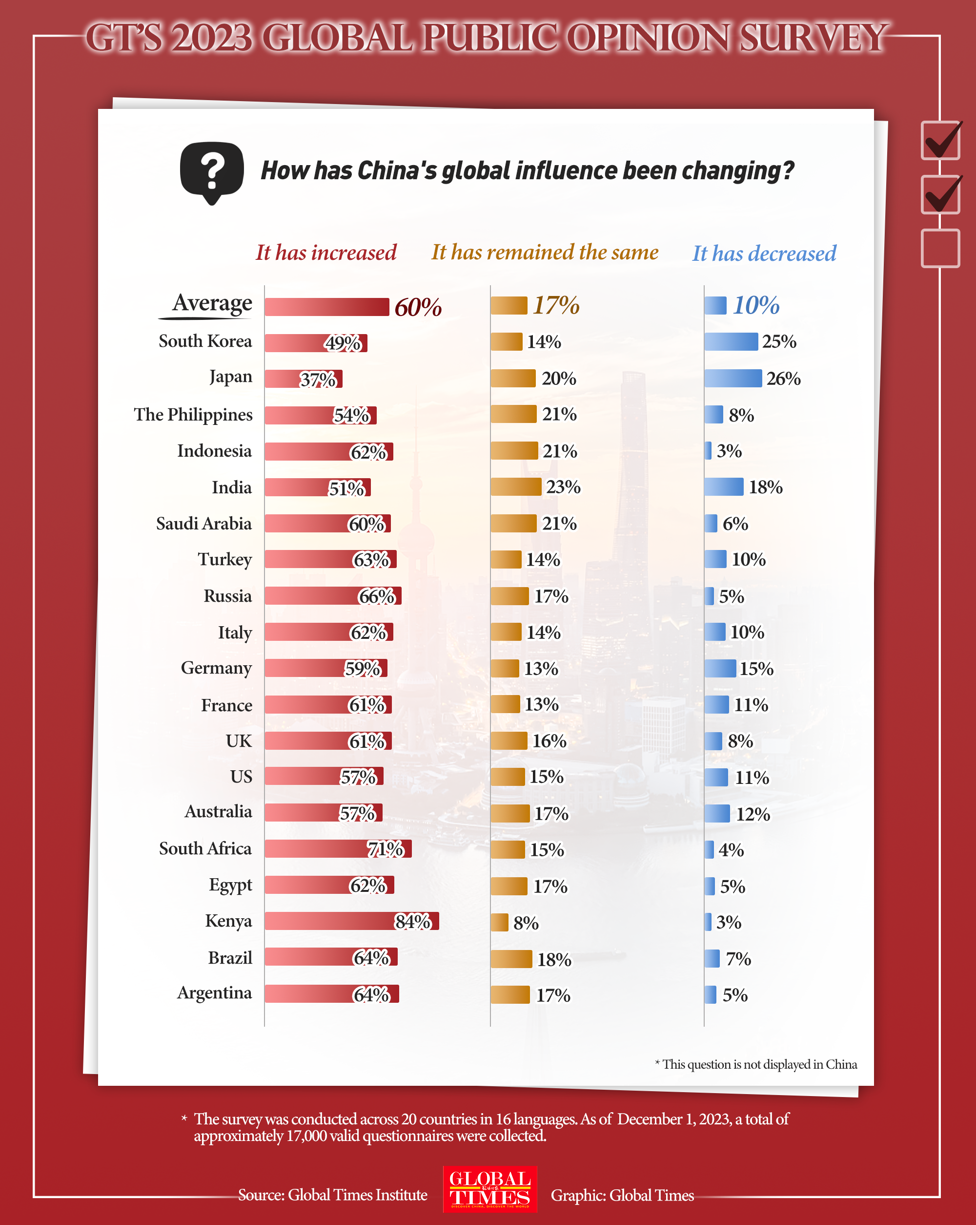 GT's 2023 Global Public Opinion Survey. Graphic: GT
