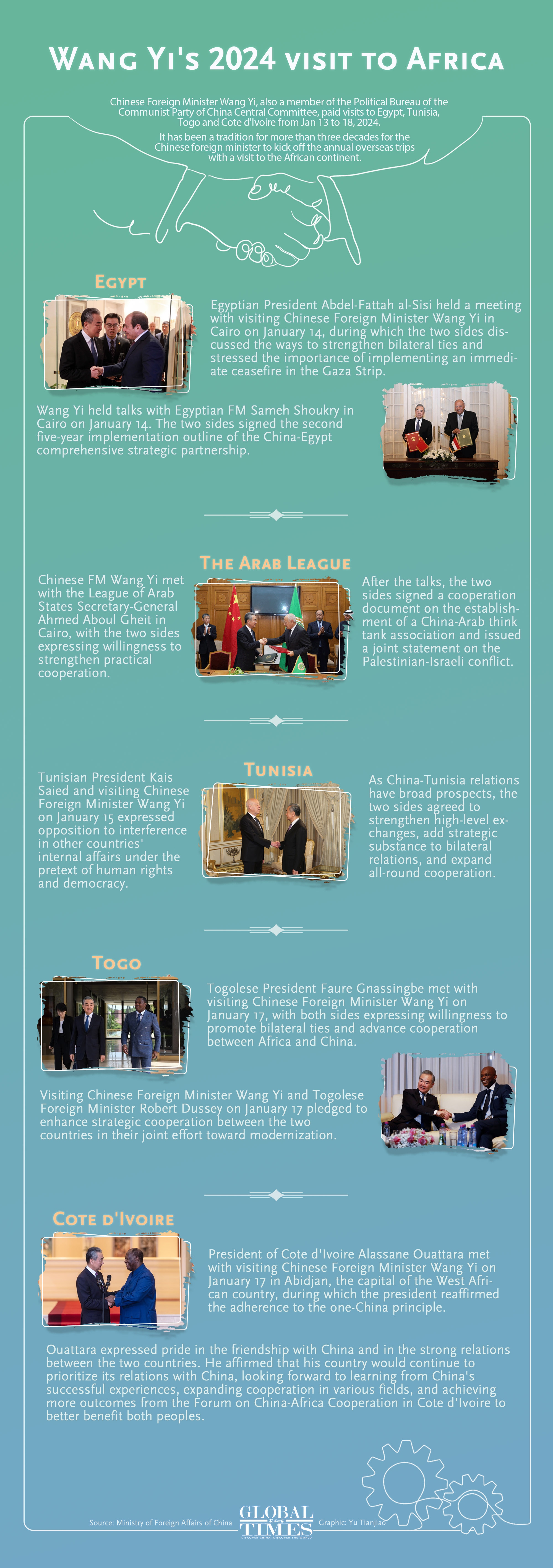 Chinese Foreign Minister Wang Yi, also a member of the Political Bureau of the Communist Party of China Central Committee, paid visits to Egypt, Tunisia, Togo and Cote d'Ivoire from Jan 13 to 18, 2024. It has been a tradition for more than three decades for the Chinese foreign minister to kick off the annual overseas trips with a visit to the African continent.