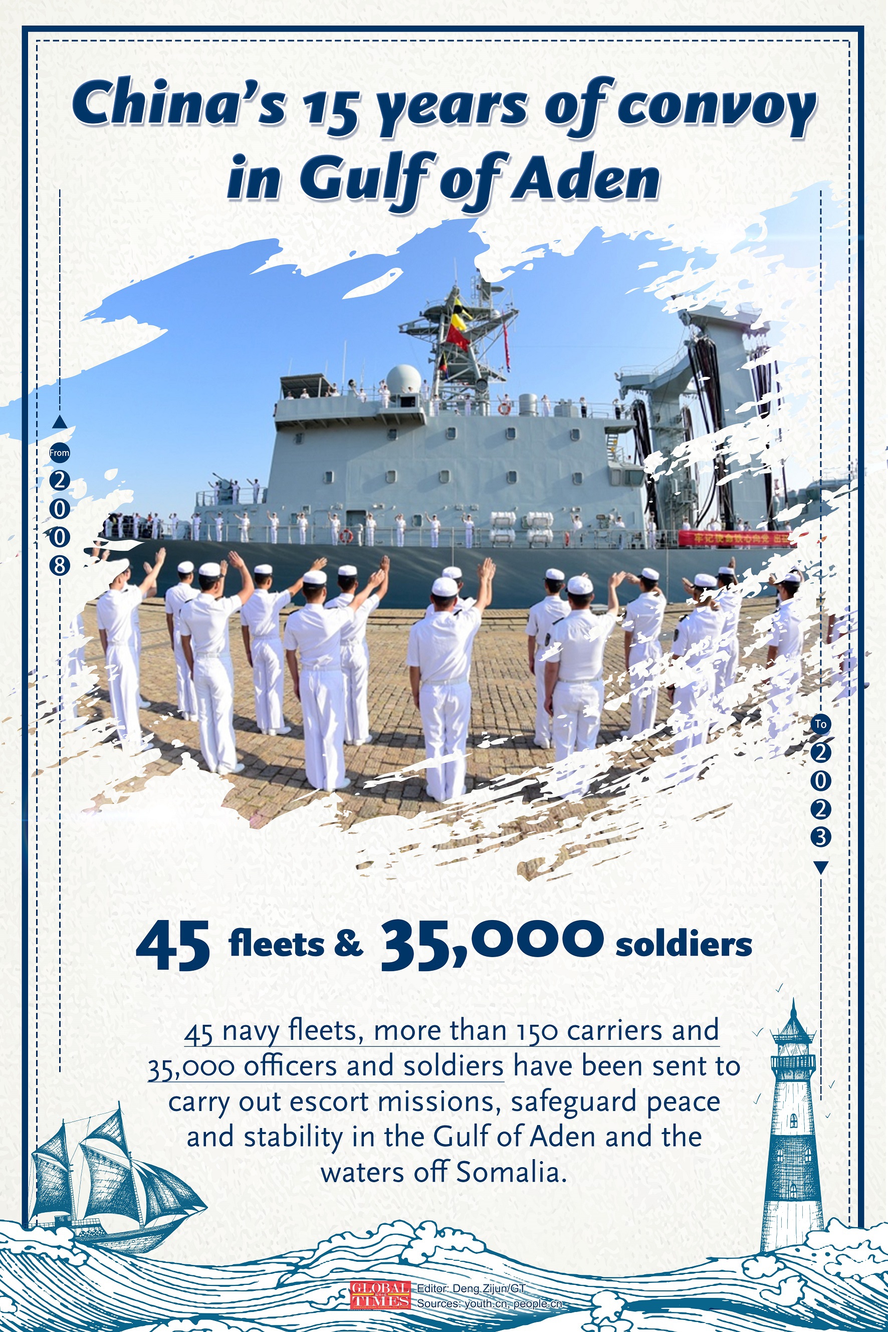 Graphic: Deng Zijun/GT