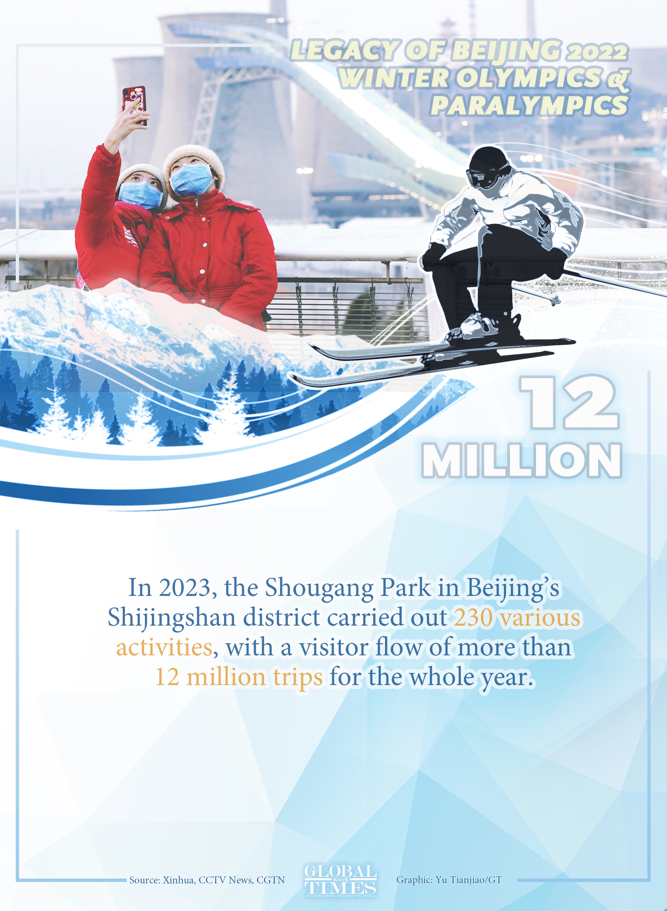 Two years on, the abundant legacy of the Beijing 202 2Winter Olympics continues to stimulate the development of China's ice and snow industry.