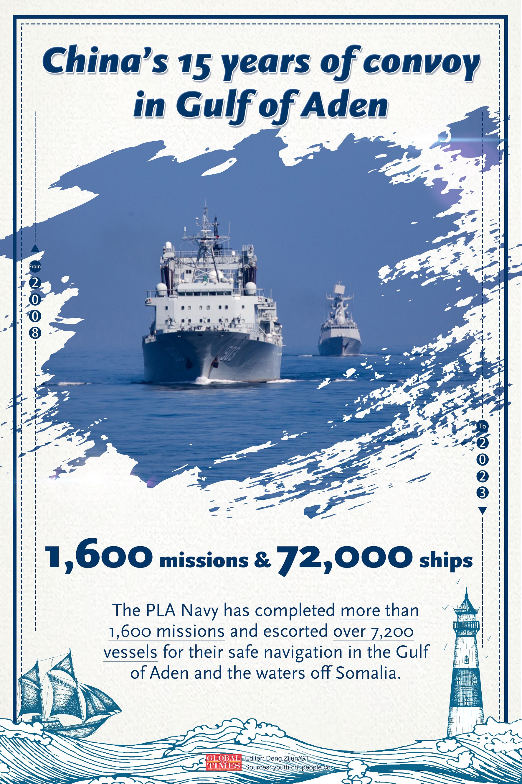 Graphic: Deng Zijun/GT