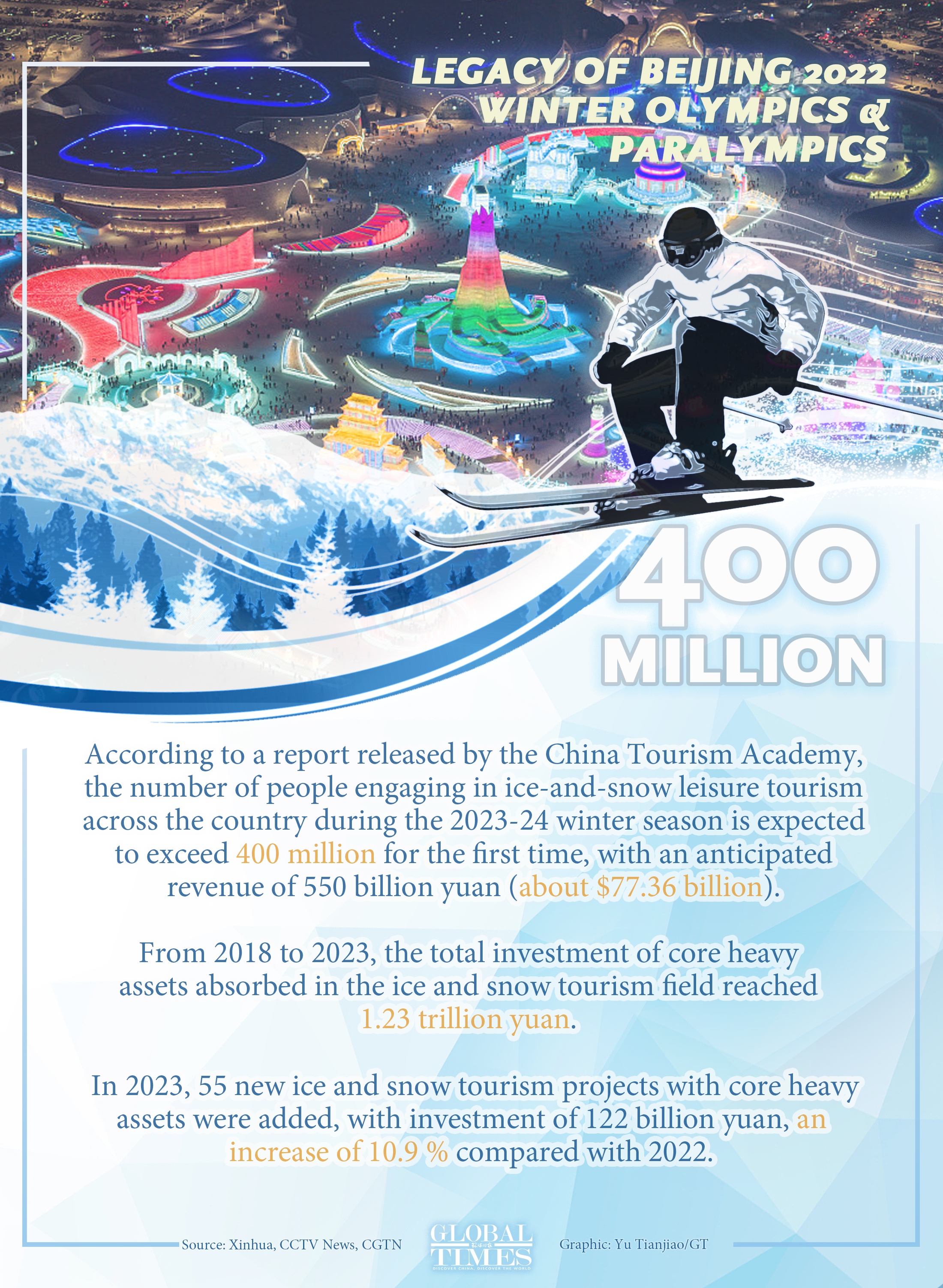 Two years on, the abundant legacy of the Beijing 202 2Winter Olympics continues to stimulate the development of China's ice and snow industry.