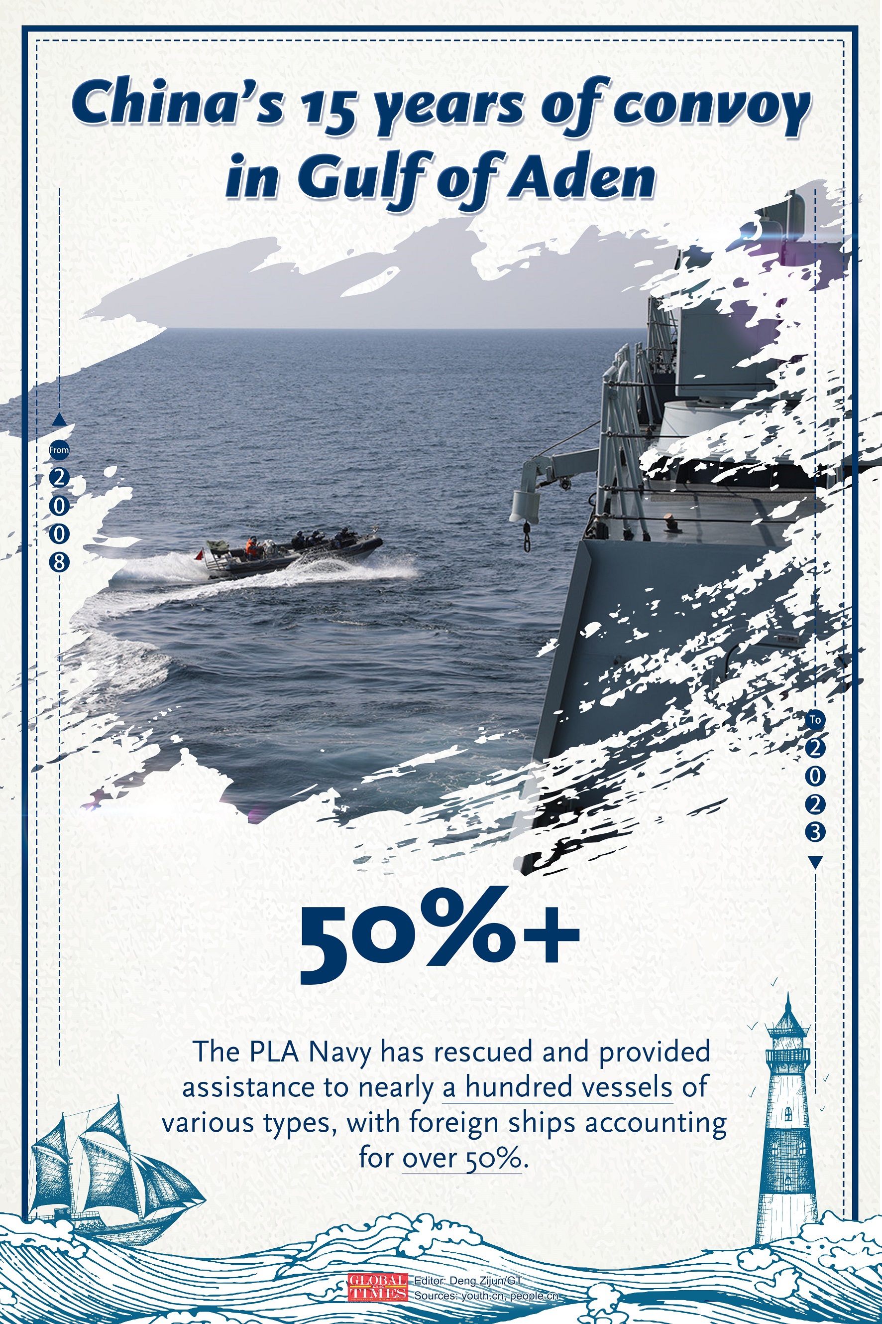 Graphic: Deng Zijun/GT