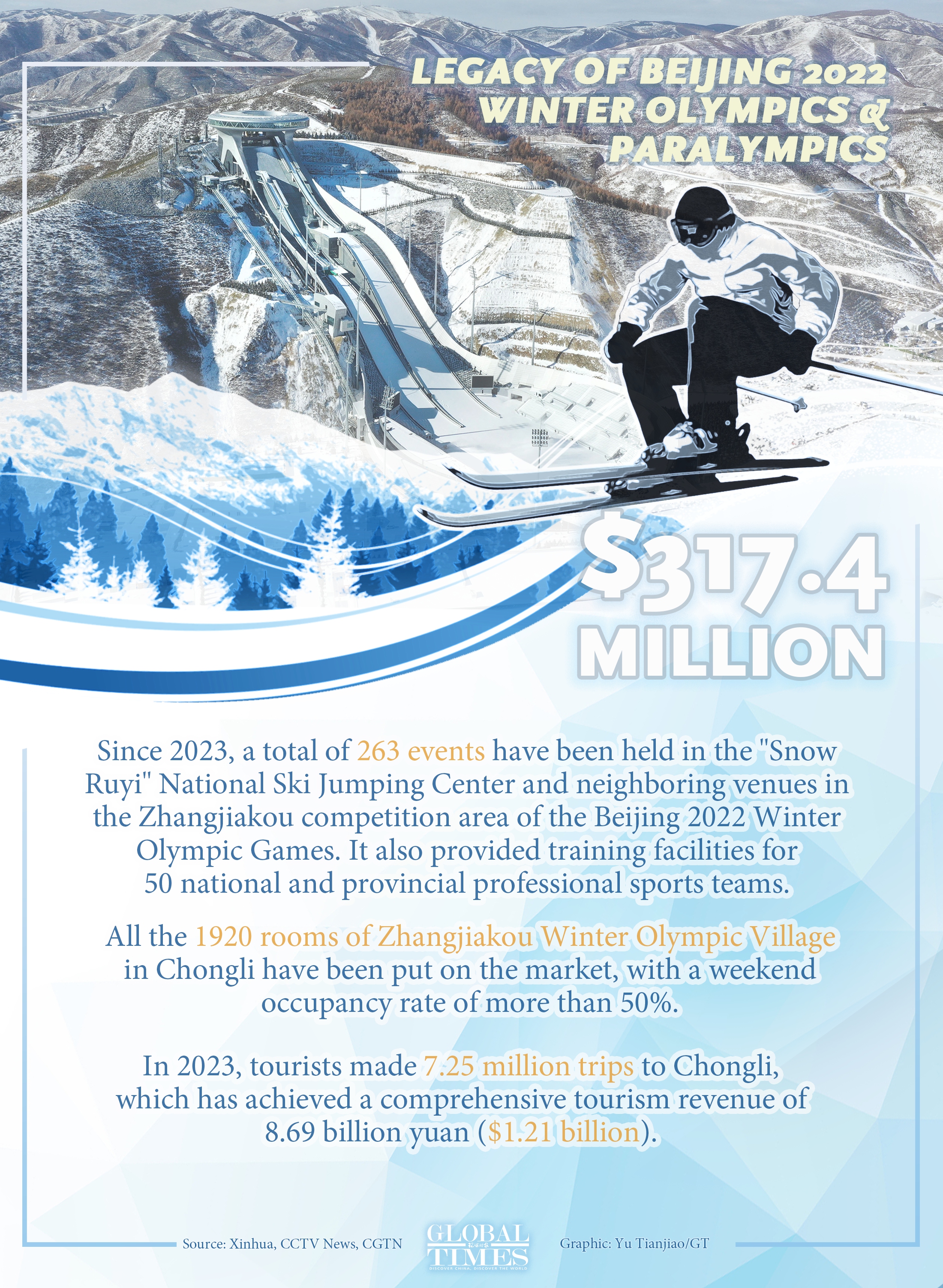 Two years on, the abundant legacy of the Beijing 202 2Winter Olympics continues to stimulate the development of China's ice and snow industry.