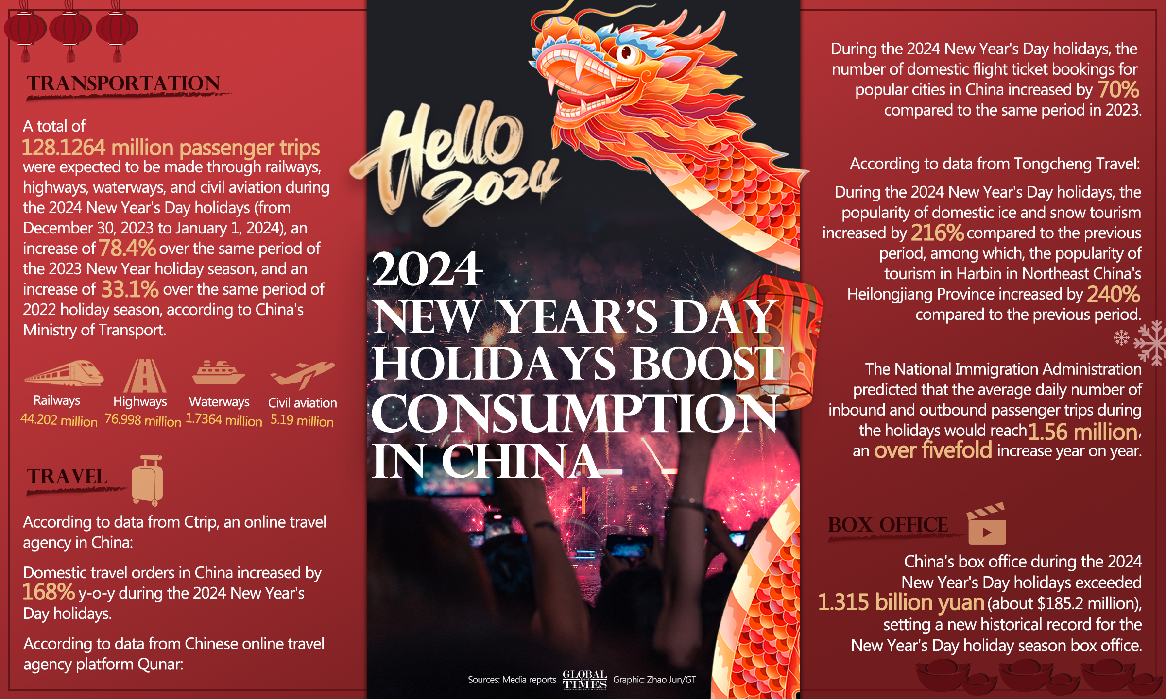 2024 New Year's Day holidays boost consumption in China. Graphic: GT
