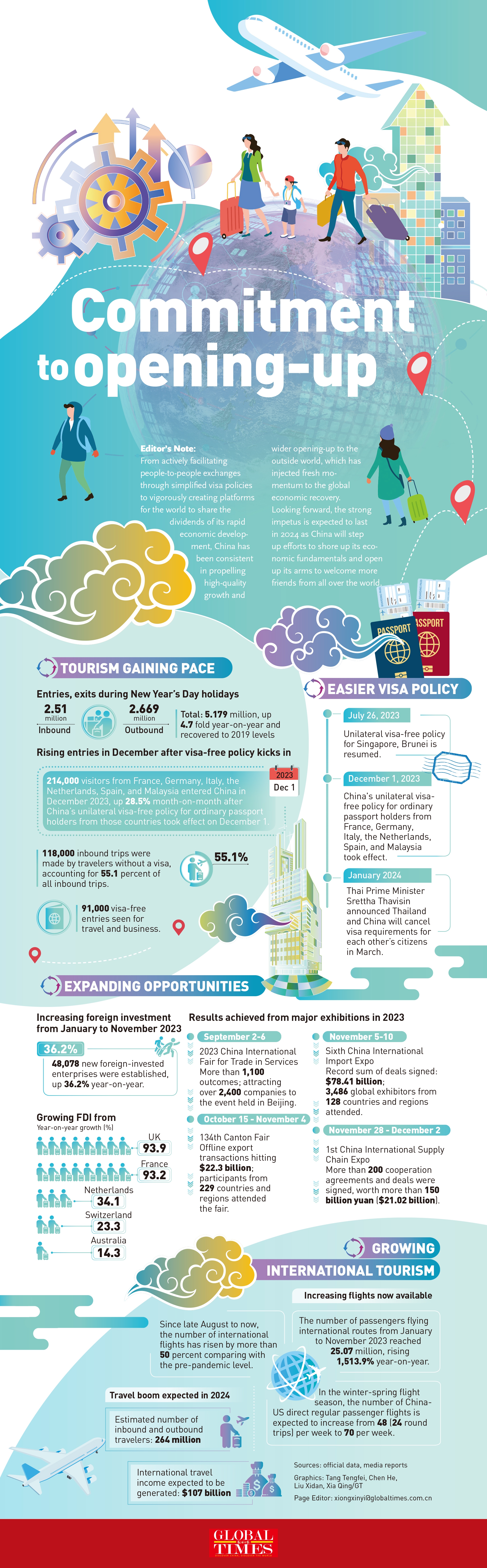 China's wider opening-up to continue injecting impetus into global development Infographic: GT