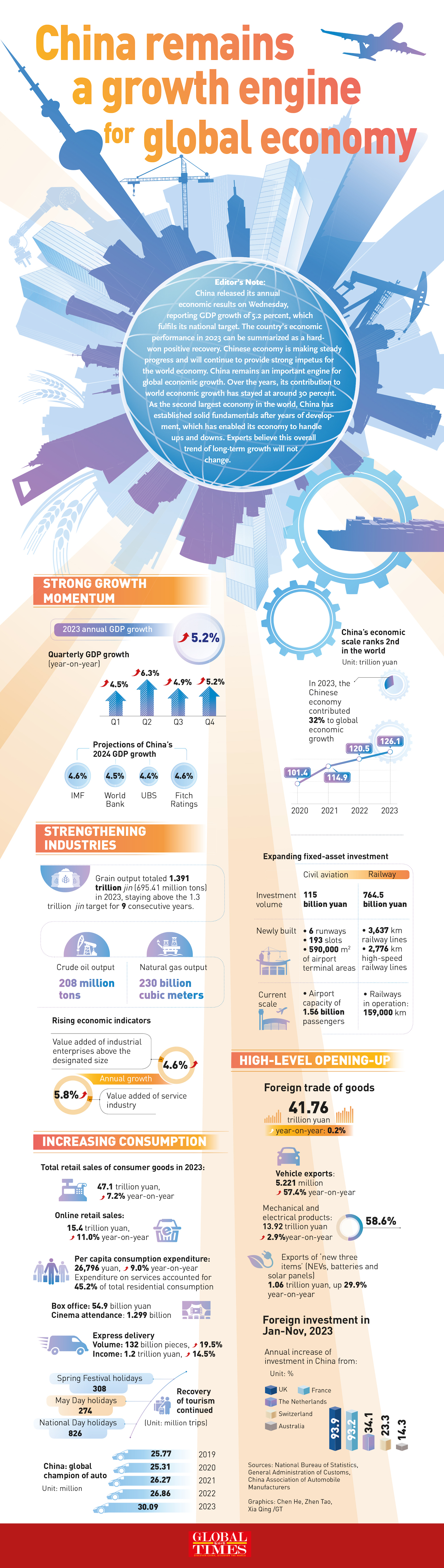 China remains a global economic growth engine Infographic: GT