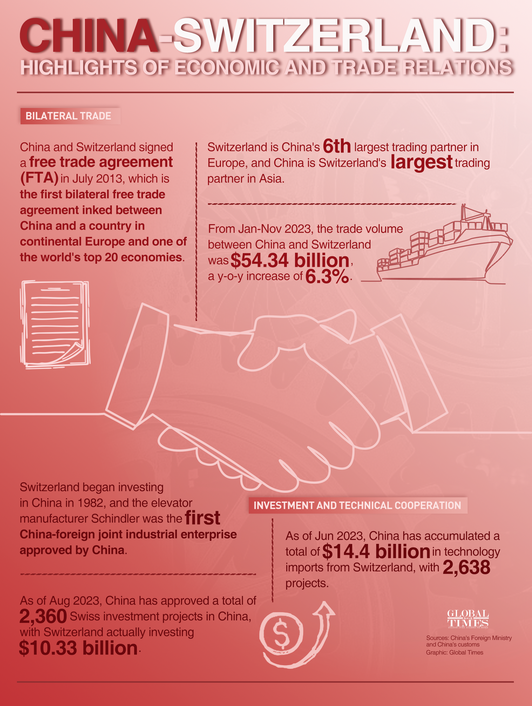 China-Switzerland: Highlights of economic and trade relations. Graphic: GT