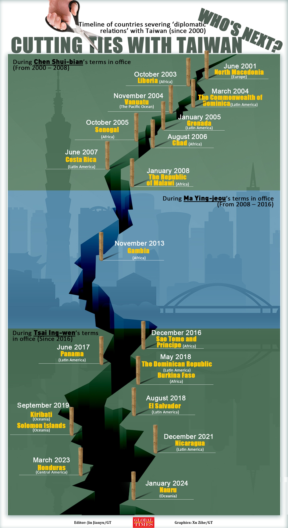 Cutting ties with Taiwan, who's next?