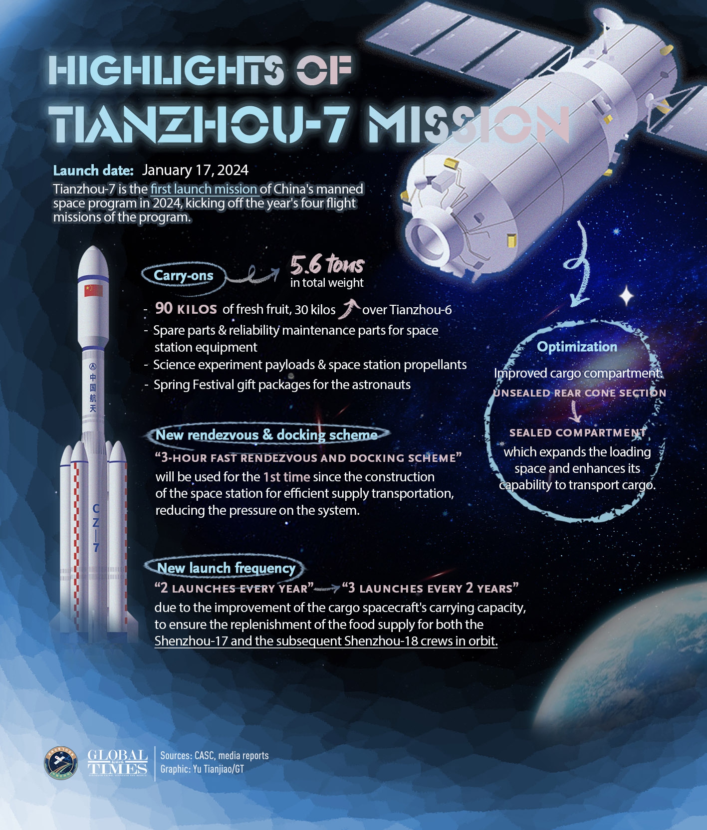 Tianzhou-7 is the first launch mission of China's manned space program in 2024, kicking off the year's four flight missions of the program.