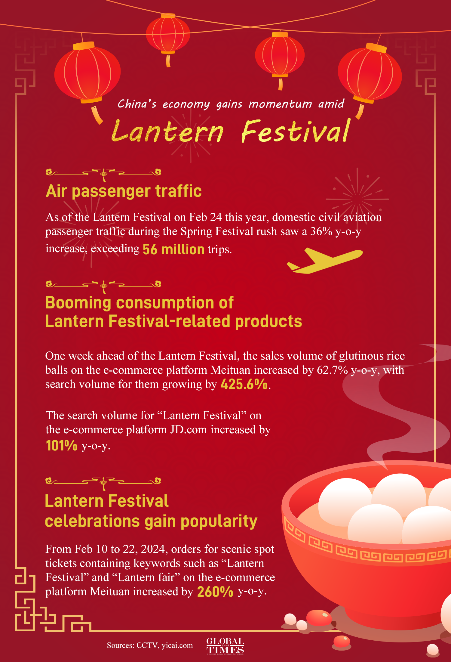 With surging air passenger traffic and booming online sales, China’s economy gains momentum during this year's Lantern Festival. Graphic:GT