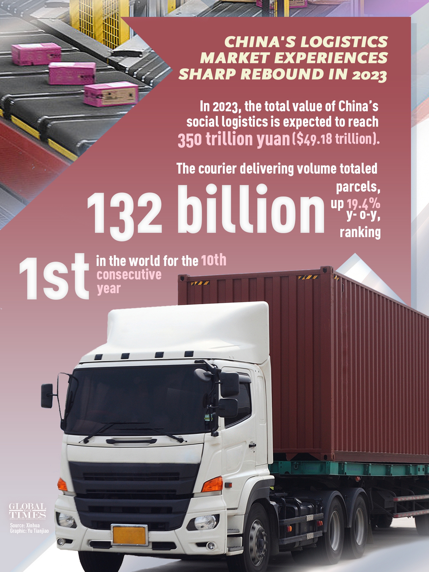 China's logistics market experienced a sharp rebound in 2023, with courier delivery volume hitting 132 billion parcels, ranking 1st in the world for the 10th consecutive year, according to the China Federation of Logistics and Purchasing.

