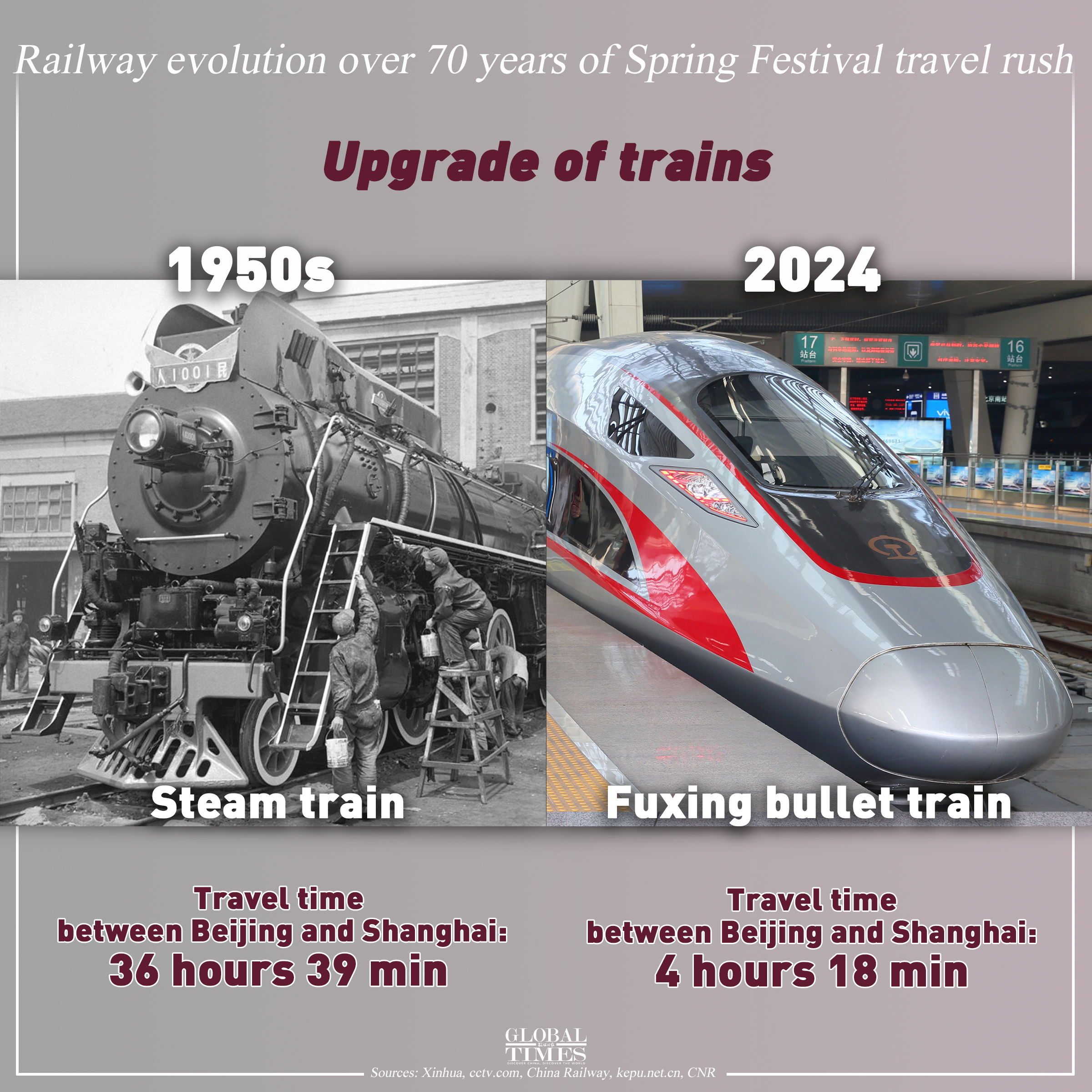 A total of 480 million trips will have been made via the railway system during this year's Spring Festival travel rush. From steam trains to Fuxing bullet trains, China’s railway system has witnessed the dramatic changes in the world’s largest annual human migration. Graphic:GT