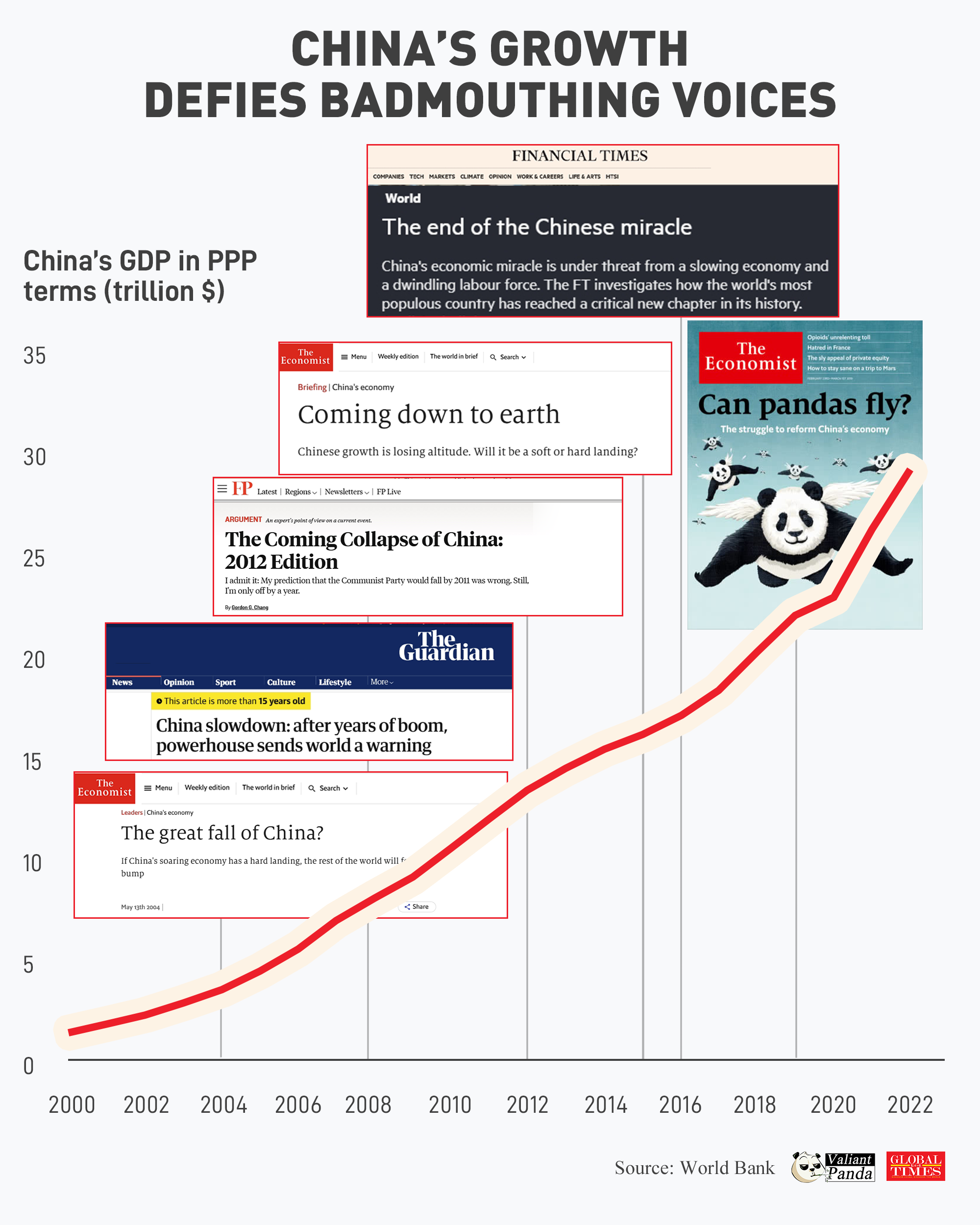 Western media reports have been badmouthing the Chinese economy for decades. But China's economy keeps rising, defying the doomsayers' voices. Graphic:GT 