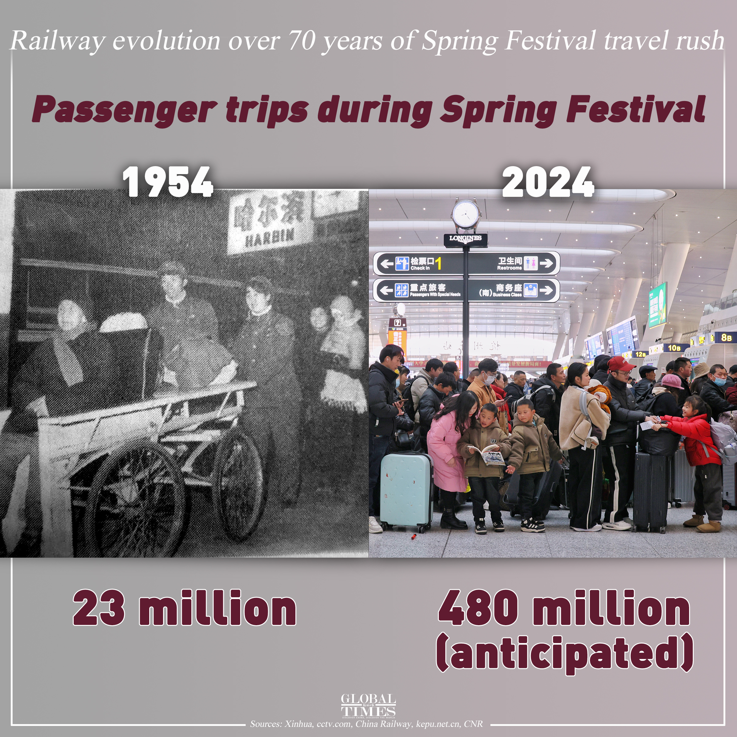A total of 480 million trips will have been made via the railway system during this year's Spring Festival travel rush. From steam trains to Fuxing bullet trains, China’s railway system has witnessed the dramatic changes in the world’s largest annual human migration. Graphic:GT