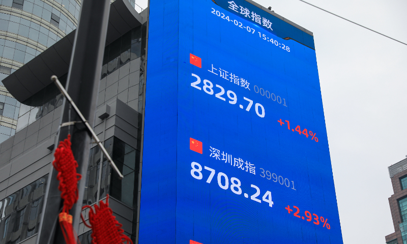 An outdoor billboard in Shanghai shows the Shanghai Composite Index rebounding 1.44 percent to 2,829.70 points on February 7, 2024. The Shenzhen Component Index soared 2.93 percent. Combined turnover on the Shanghai and Shenzhen bourses exceeded 1 trillion yuan ($139 billion) for the first time since November 21, 2023. Photo: VCG