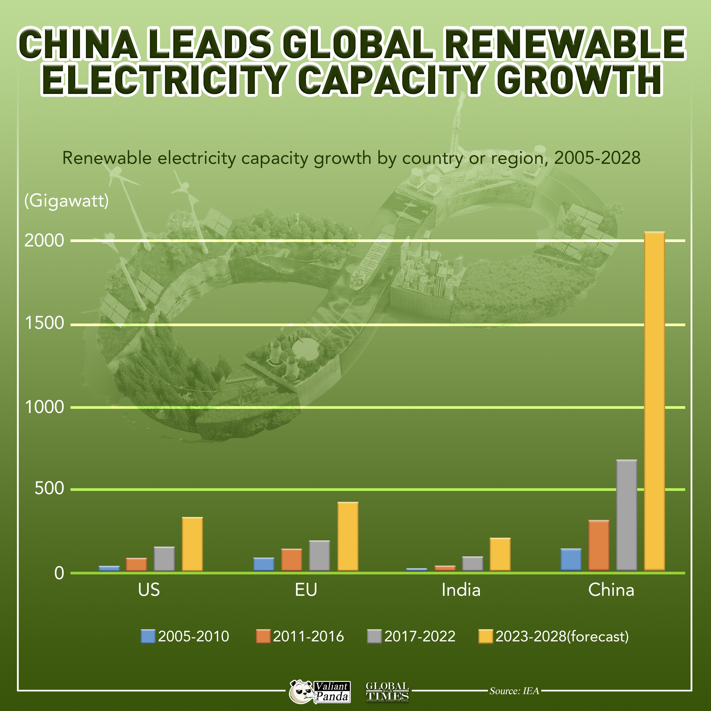 Over the period 2023-2028, 56% of global renewable electricity capacity growth will come from China. China will deploy almost four times more renewable capacity than the EU and five times more than the US. Graphic:GT