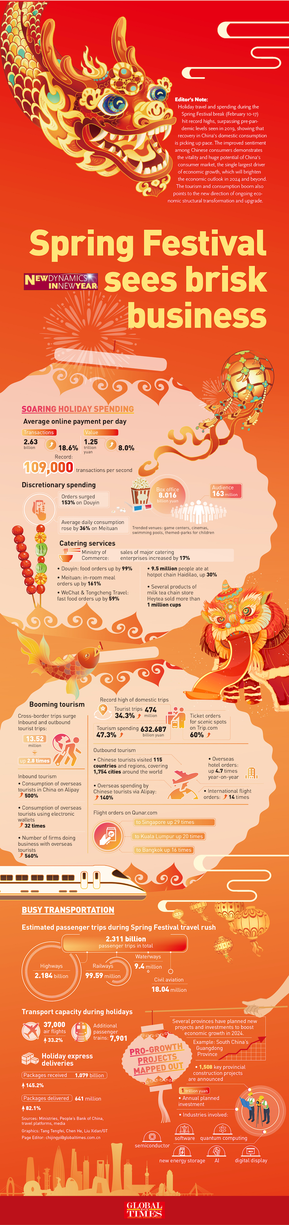 Spring Festival holidays ignite consumption boom in China Graphic: GT