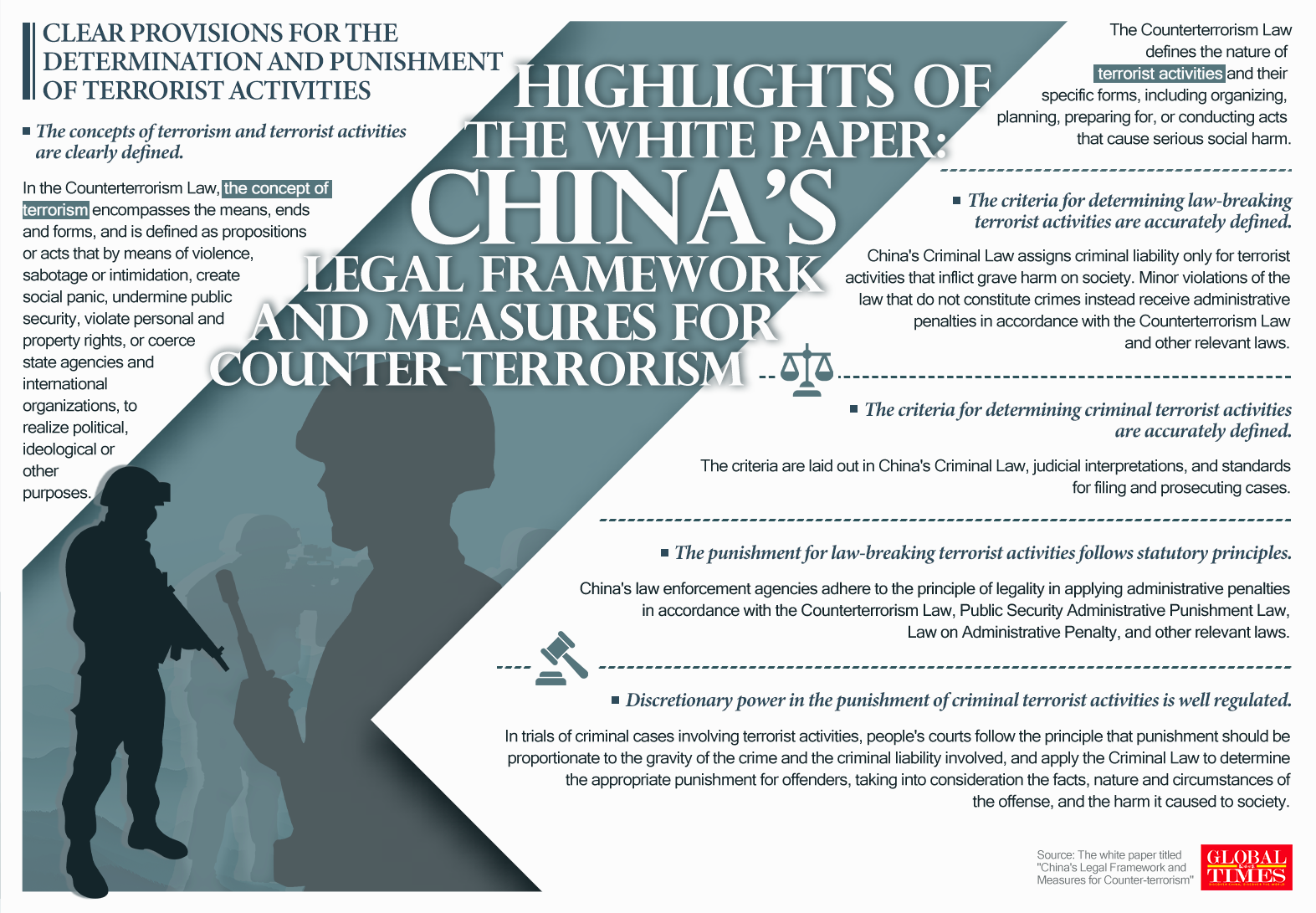 Highlights of the white paper: China's Legal Framework and Measures for Counter-terrorism. Graphic: GT