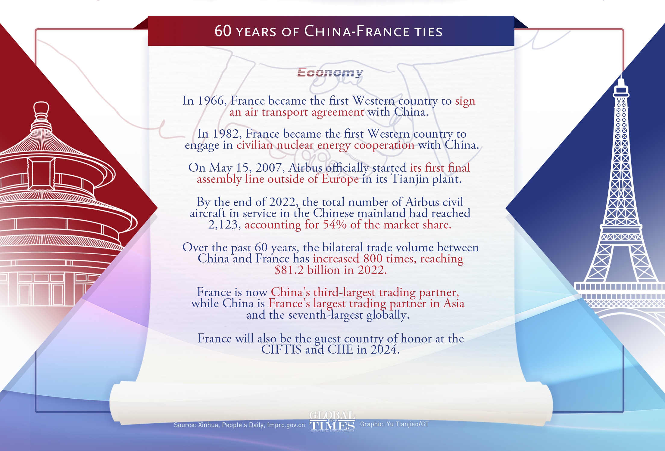 60 years ago today, China and France established diplomatic relations, making France the first major Western country to establish diplomatic ties with the People’s Republic of China. Over the decades, the two sides have maintained close cooperation and exchanges in diplomatic ties, economy, and culture. 