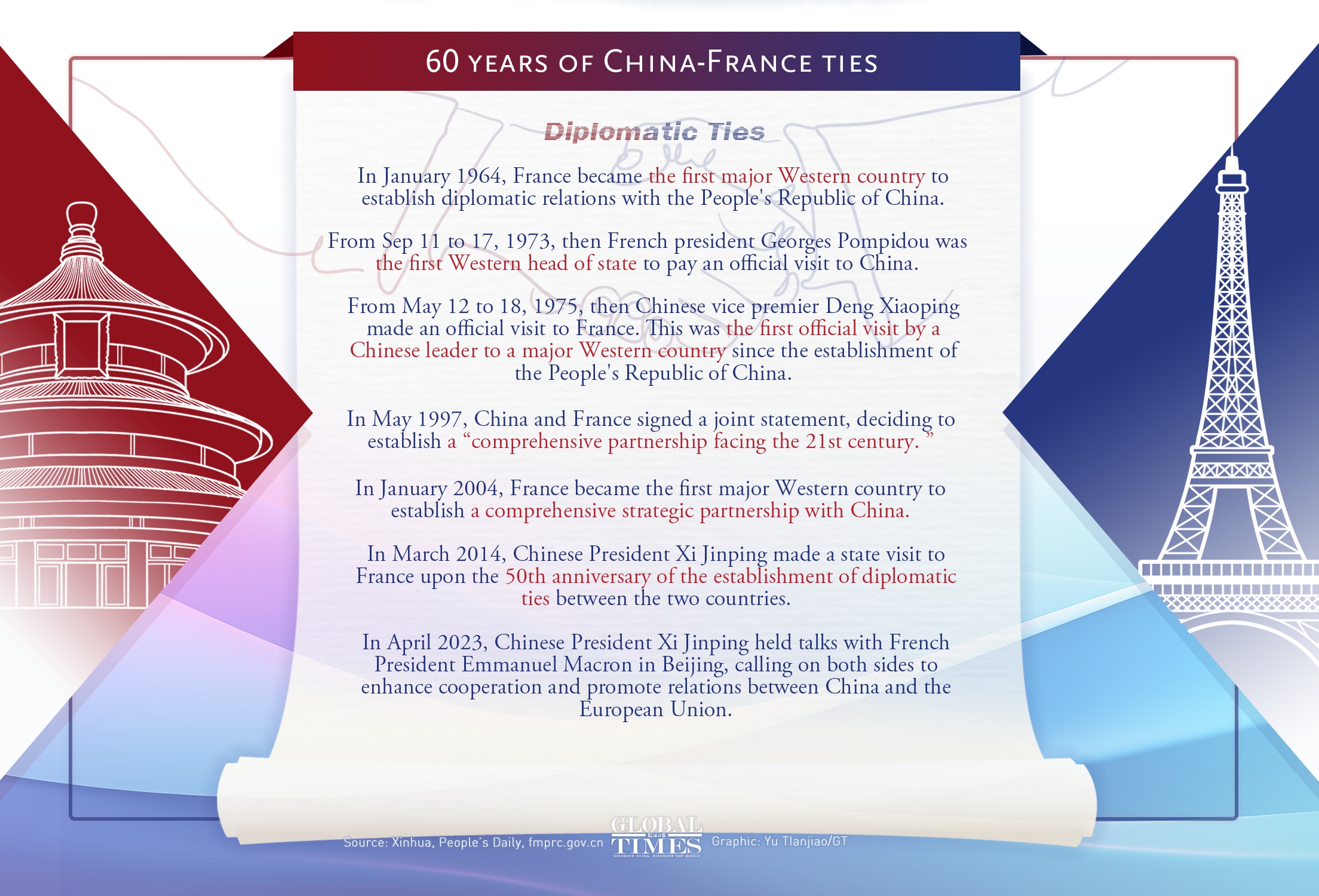60 years ago today, China and France established diplomatic relations, making France the first major Western country to establish diplomatic ties with the People’s Republic of China. Over the decades, the two sides have maintained close cooperation and exchanges in diplomatic ties, economy, and culture. 