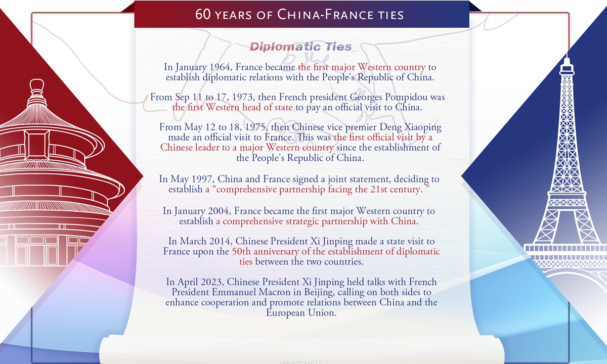 60 years ago today, China and France established diplomatic relations, making France the first major Western country to establish diplomatic ties with the People's Republic of China. Over the decades, the two sides have maintained close cooperation and exchanges in diplomatic ties, economy, and culture. 