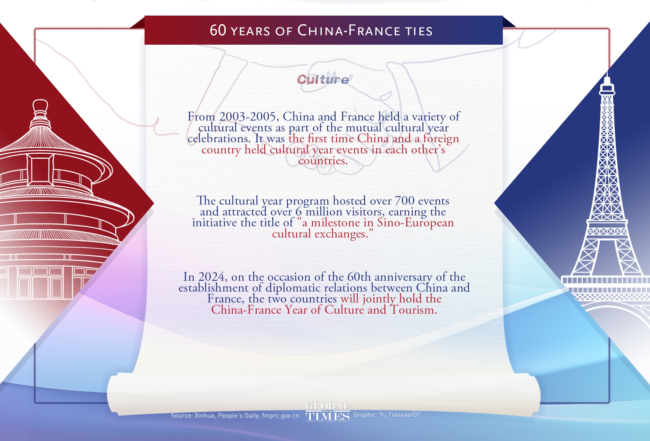60 years ago today, China and France established diplomatic relations, making France the first major Western country to establish diplomatic ties with the People’s Republic of China. Over the decades, the two sides have maintained close cooperation and exchanges in diplomatic ties, economy, and culture. 