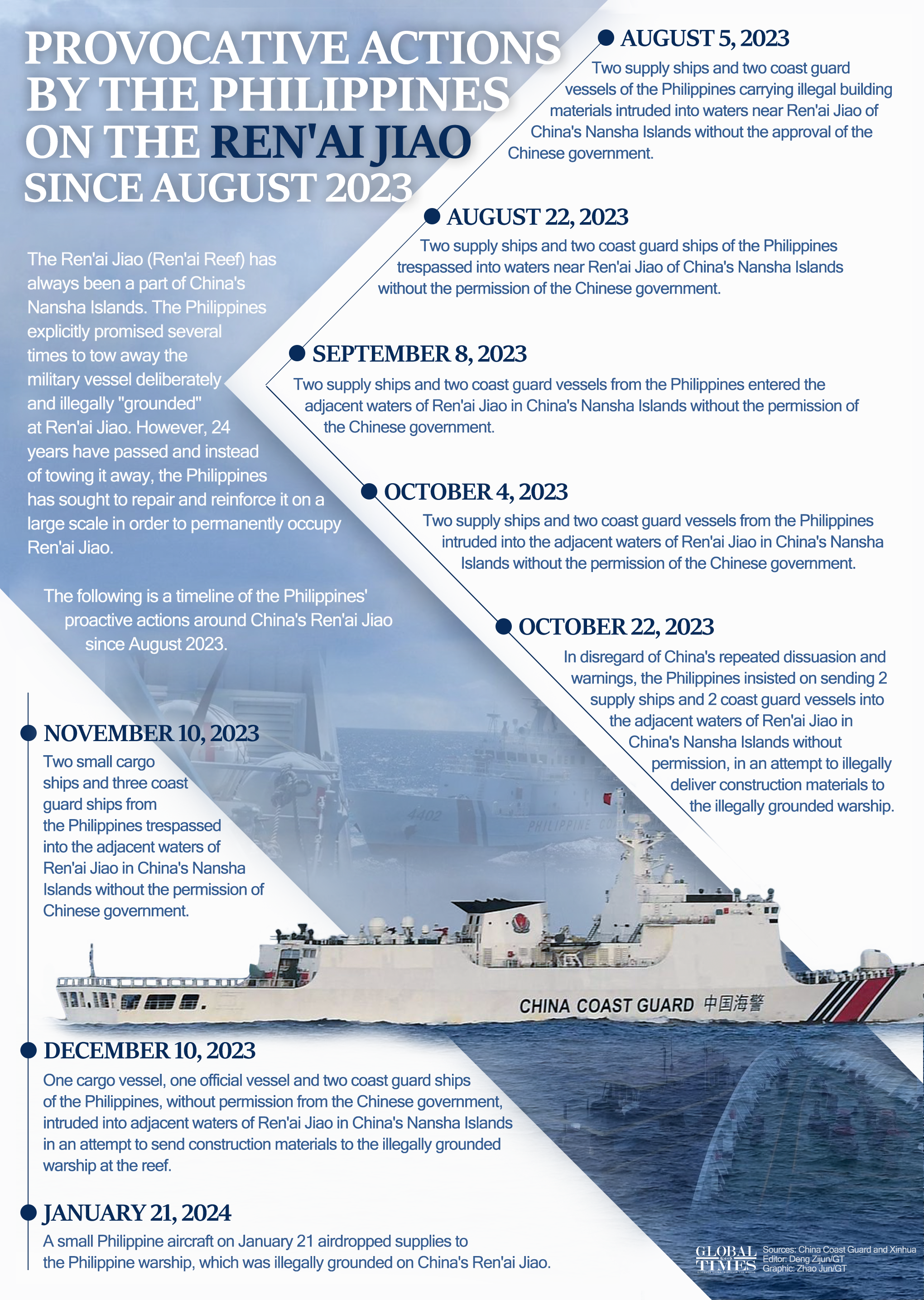 Provocative actions by the Philippines on the Ren'ai Jiaosince August 2023. Graphic: GT