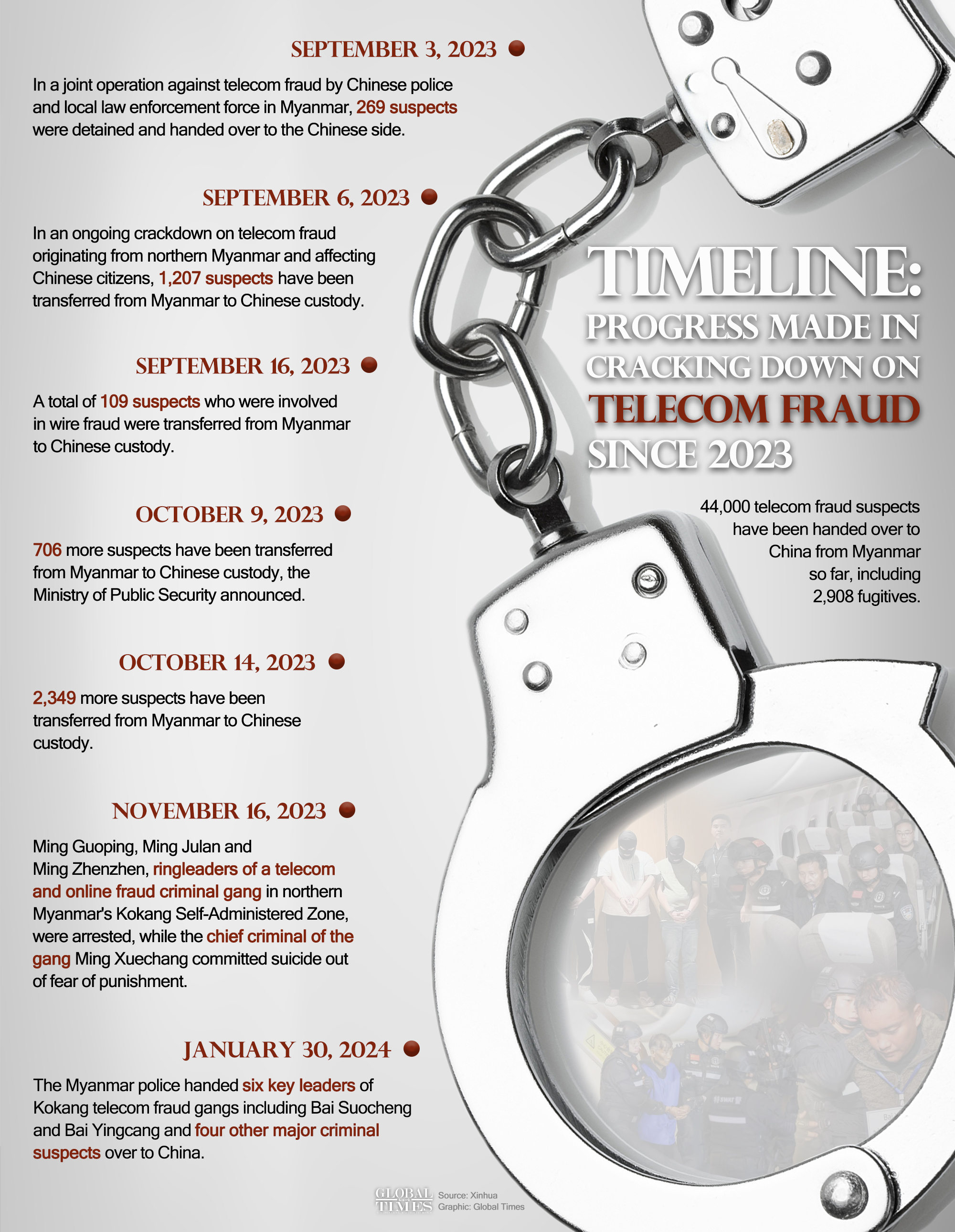 In response to the severe situation of telecom fraud crimes in northern Myanmar affecting Chinese citizens, China's public security authorities continue to strengthen international law enforcement cooperation with Myanmar. 44,000 telecom fraud suspects have been handed over to China from Myanmar so far. Graphic: GT

