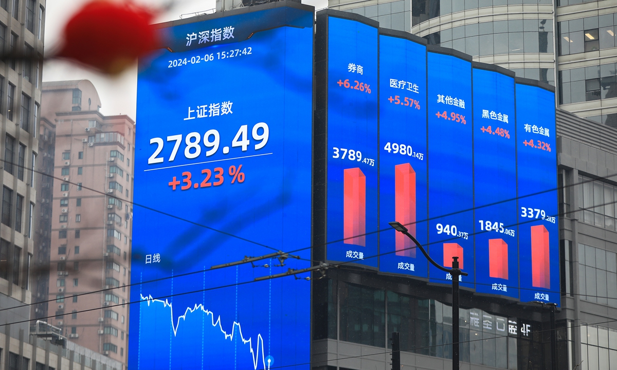 An outdoor billboard in Shanghai shows Shanghai Composite Index rebounding 3.23 percent to 2789.49 points on February 6, 2024 with brokerage, medical and metal sectors seeing robust increases. The net inflow of 