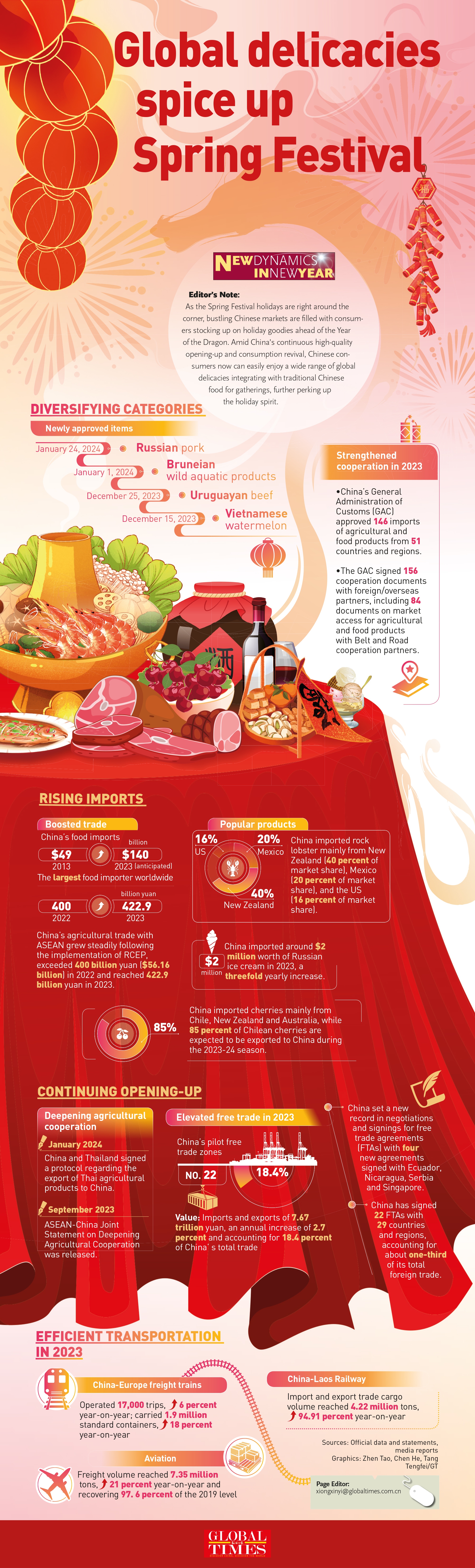 GraphicAnalyasis: Global delicacies spice up Spring Festival amid holiday consumption boom:GT