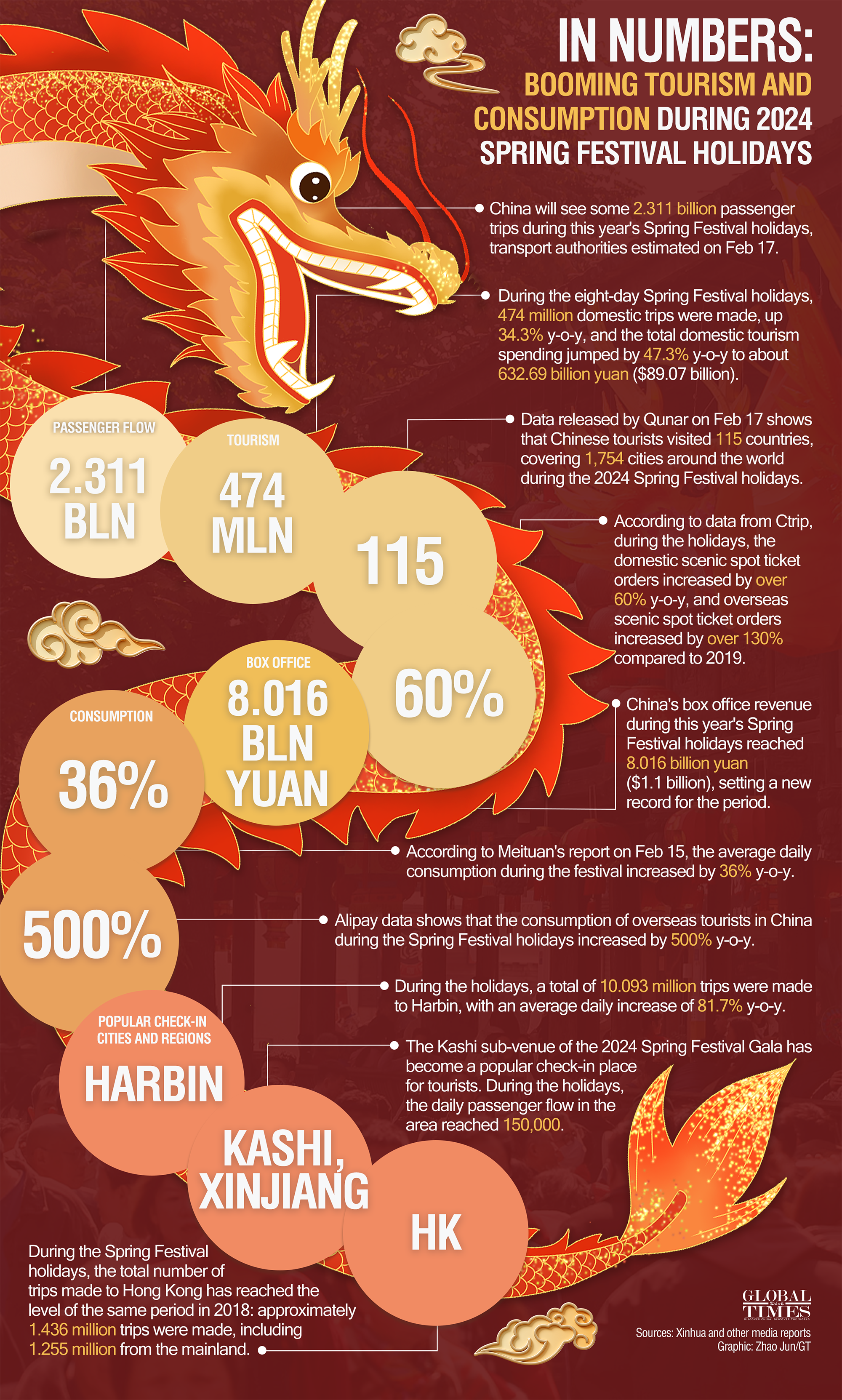 China's 2024 Spring Festival holidays has ignited a new round of consumption boom. Graphic: GT
