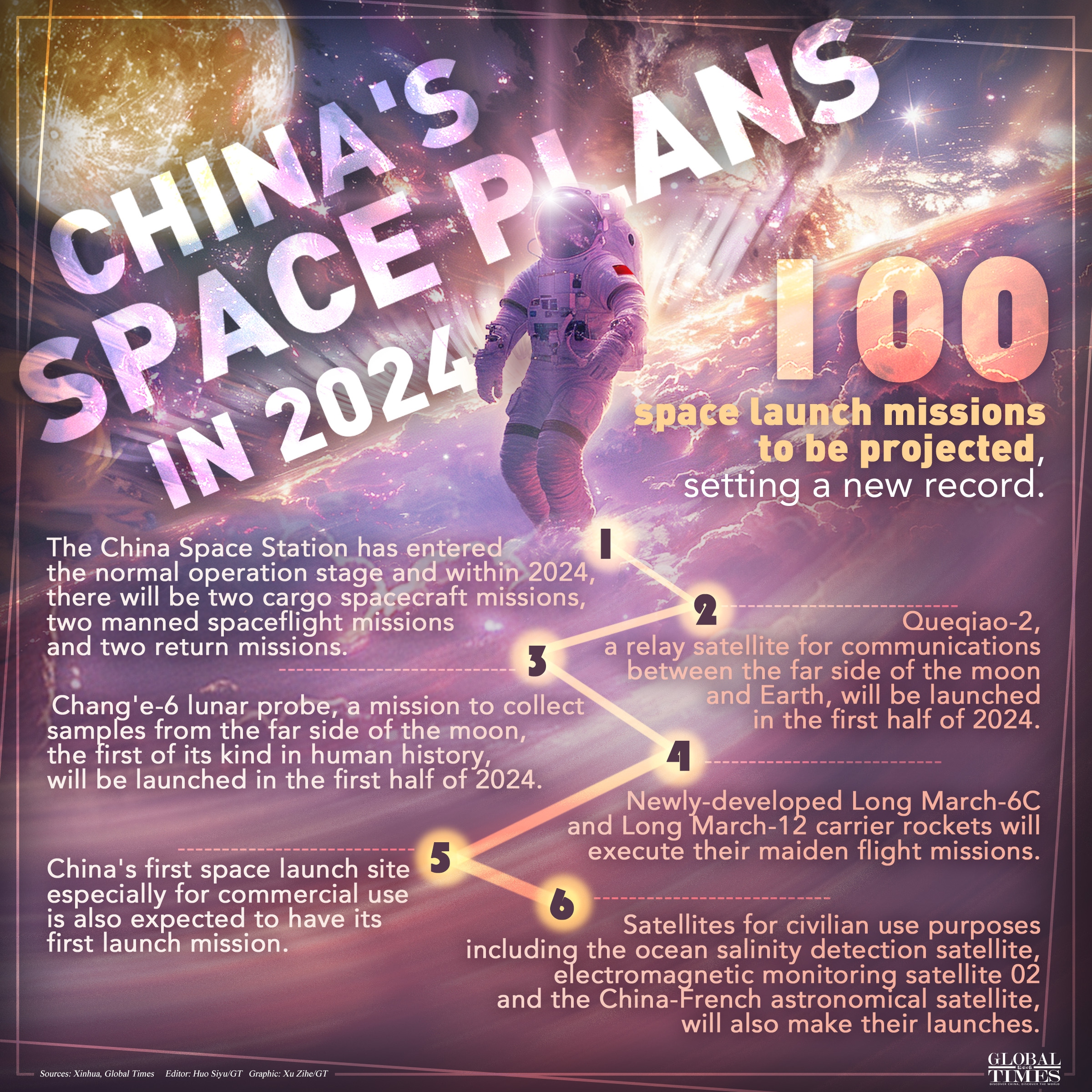 China's space plans in 2024. Graphic:Xu Zihe/GT