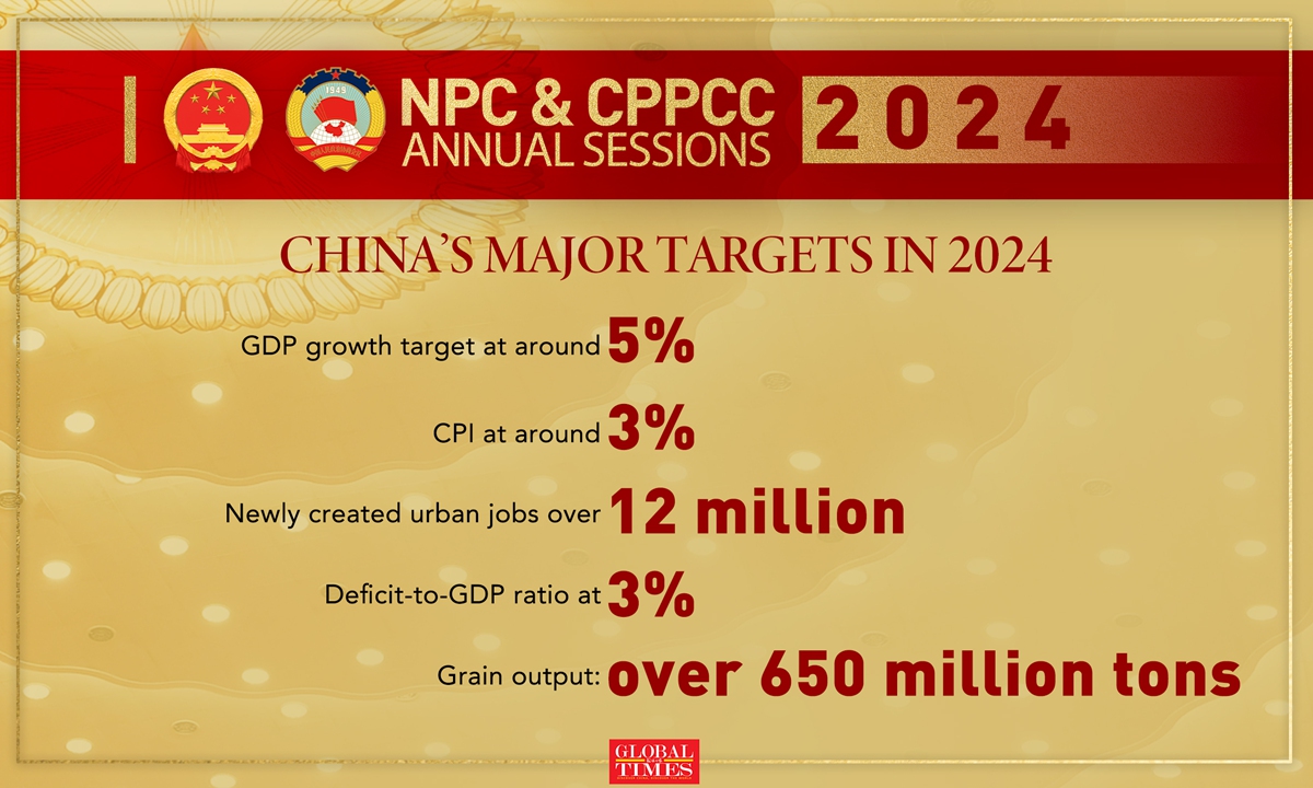 China's major targets in 2024