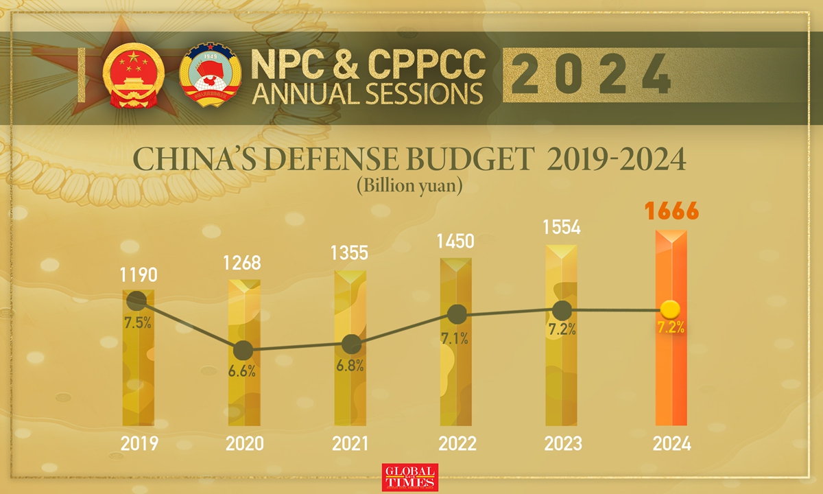 China's 2024 defense budget to rise by 7.2 pct