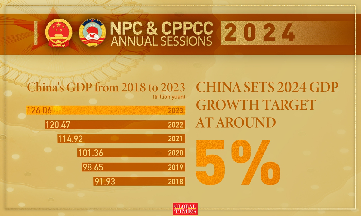 China sets 2024 GDP growth target at around 5%