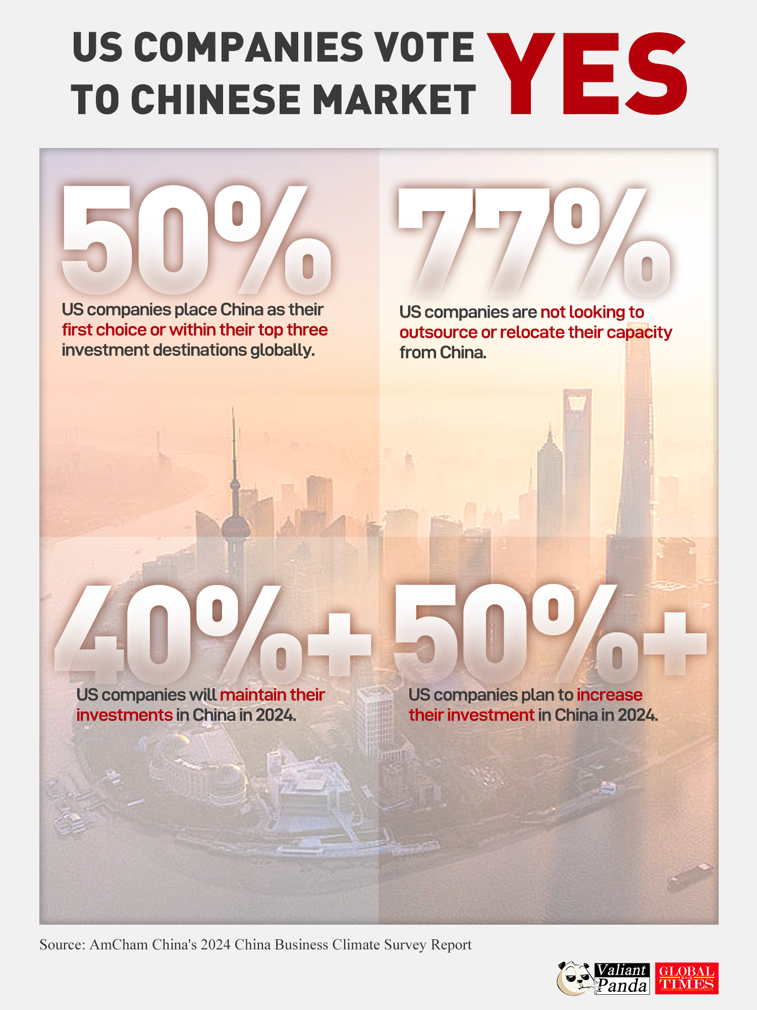 Foreign companies leaving China? Despite speculations, 50% of US companies still consider China among the world’s top three investment destinations, with 77% having no plans to move out. Graphic: GT