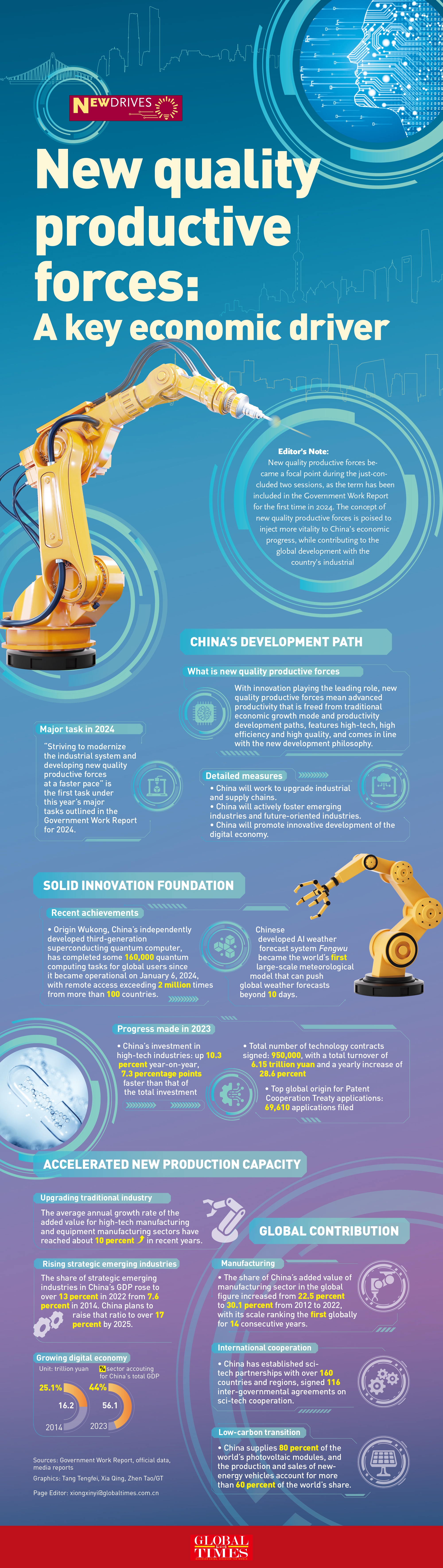 GraphicAnalysis: New quality productive forces: A key economic driver: GT