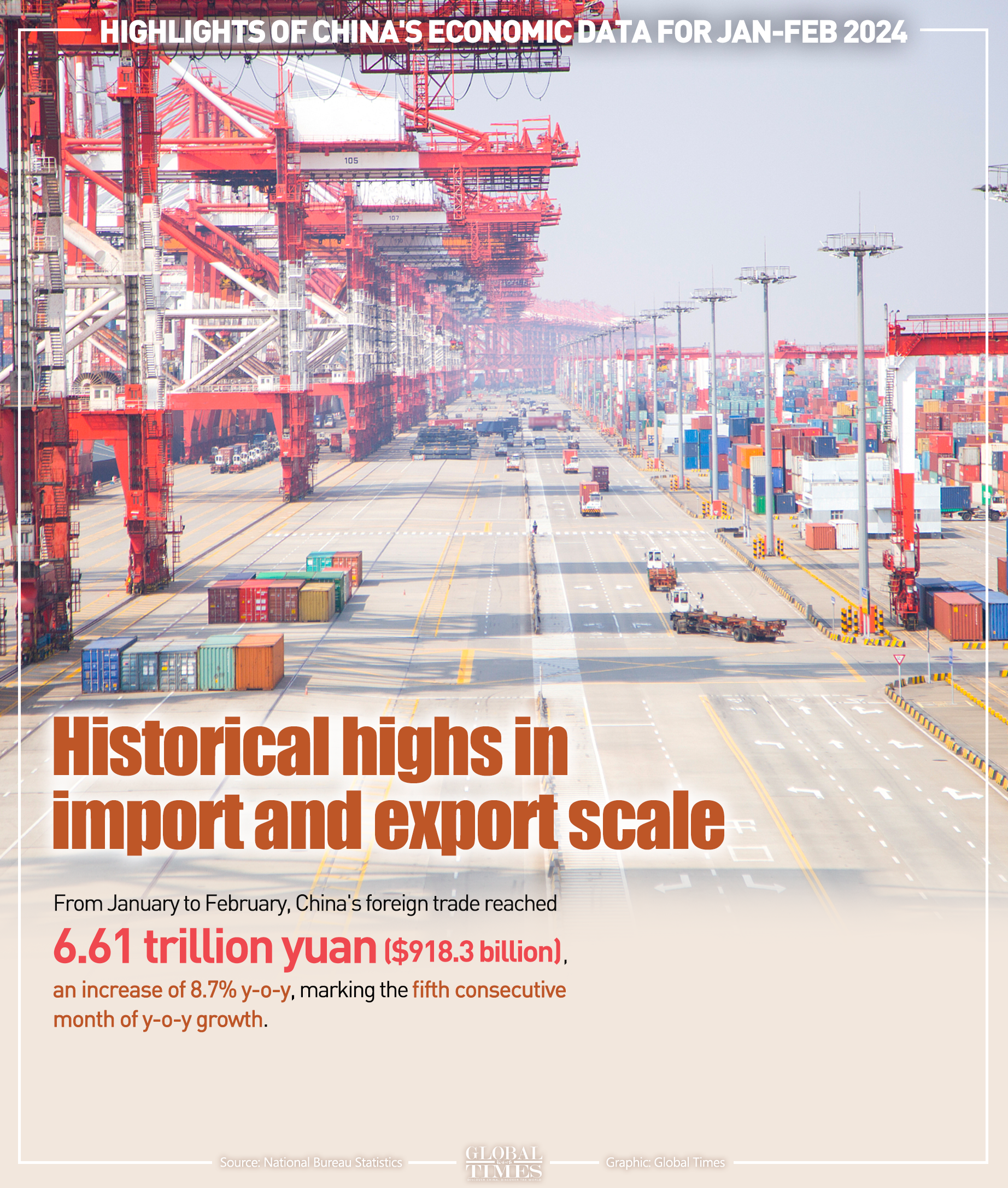 Highlights of China's economic data for Jan-Feb 2024. Graphic: GT